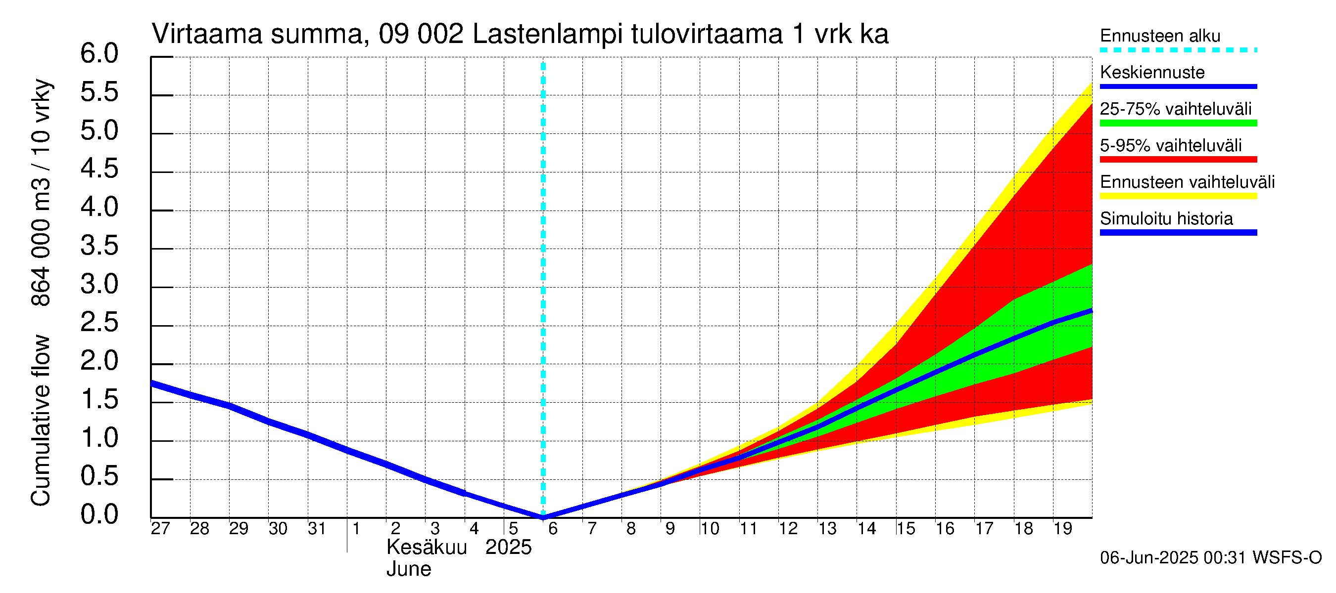 Urpalanjoen vesistöalue - Lastenlampi: Tulovirtaama - summa