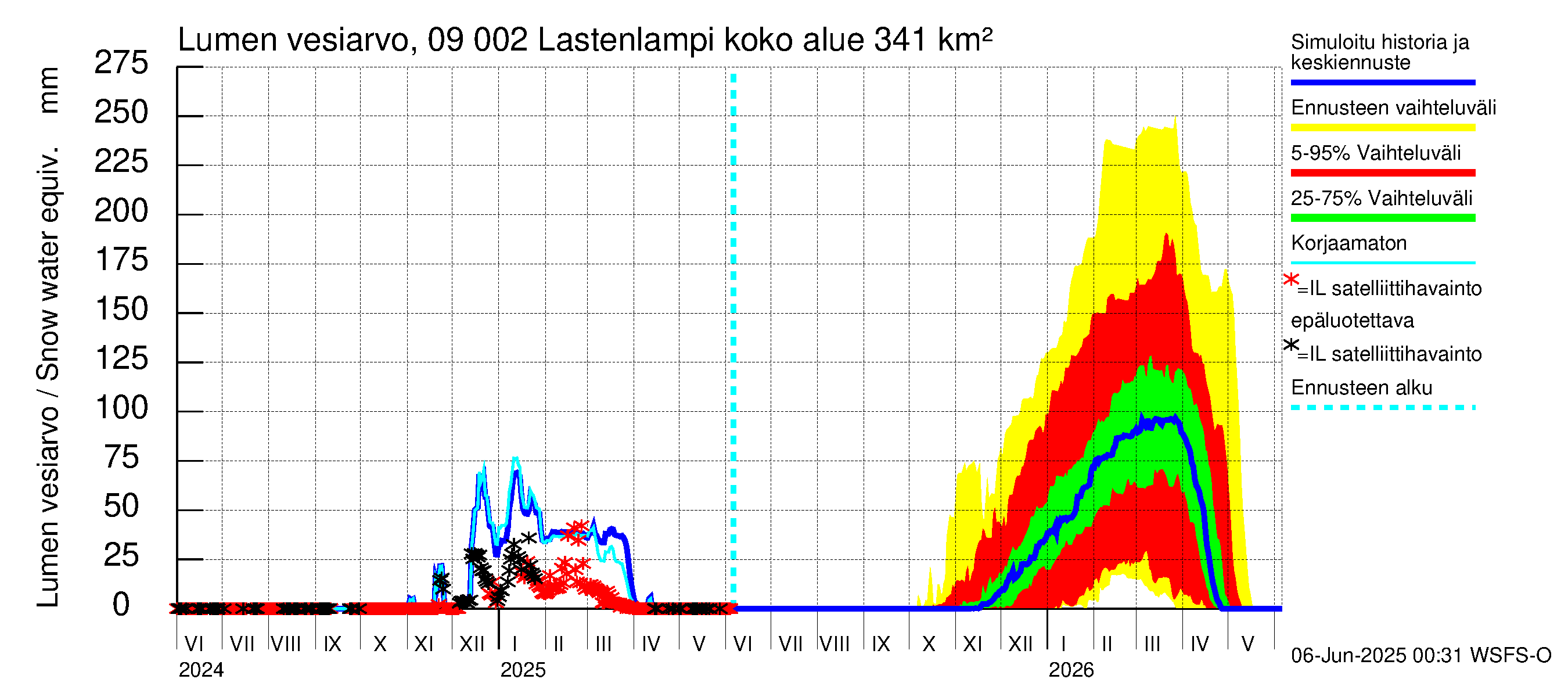 Urpalanjoen vesistöalue - Lastenlampi: Lumen vesiarvo