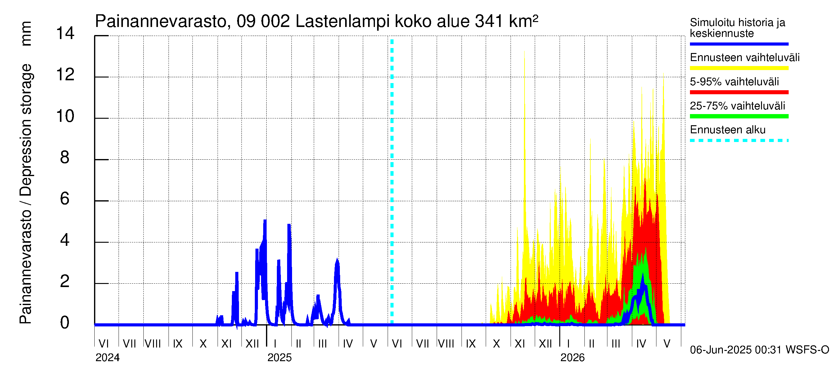 Urpalanjoen vesistöalue - Lastenlampi: Painannevarasto