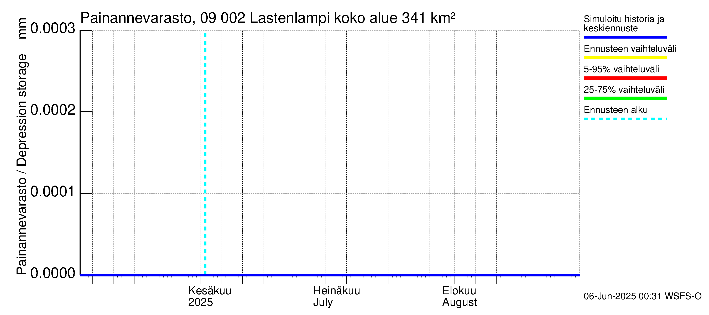 Urpalanjoen vesistöalue - Lastenlampi: Painannevarasto