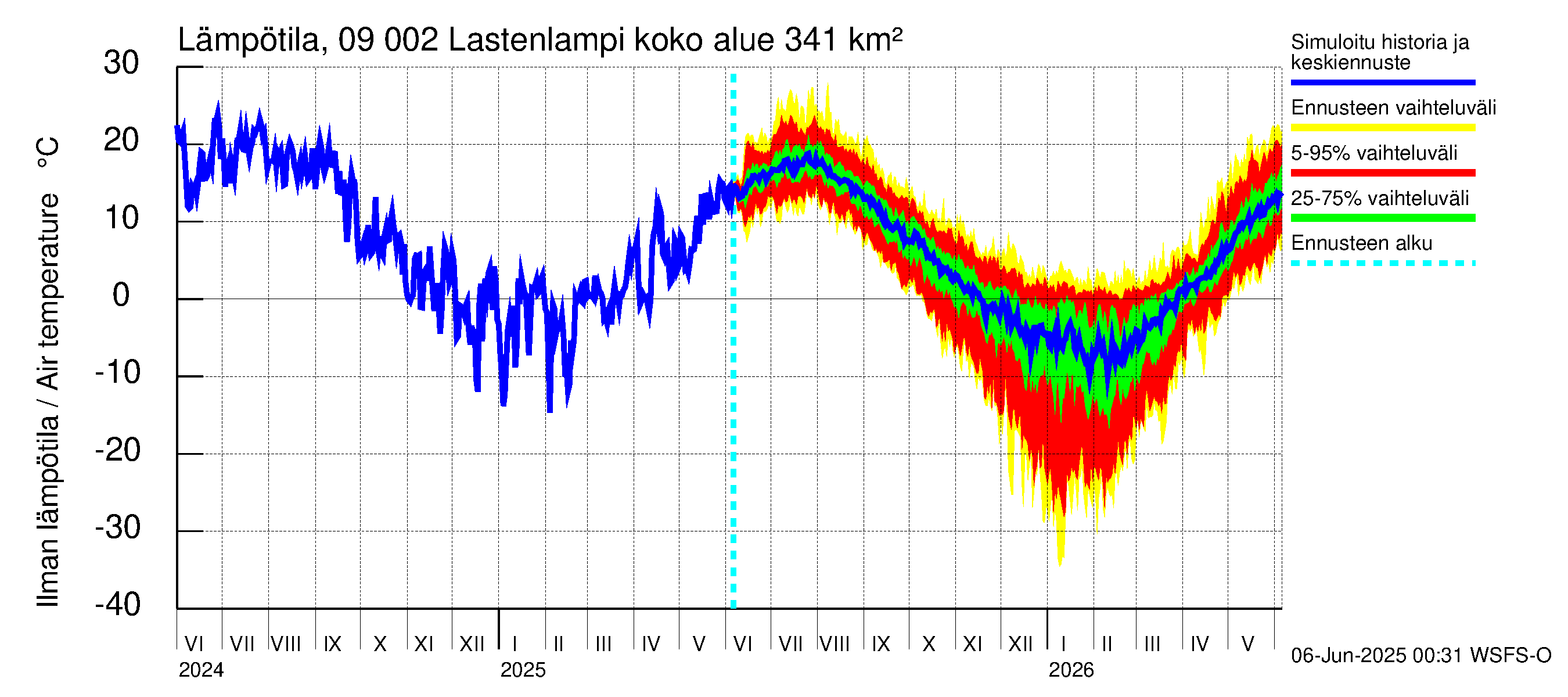 Urpalanjoen vesistöalue - Lastenlampi: Ilman lämpötila