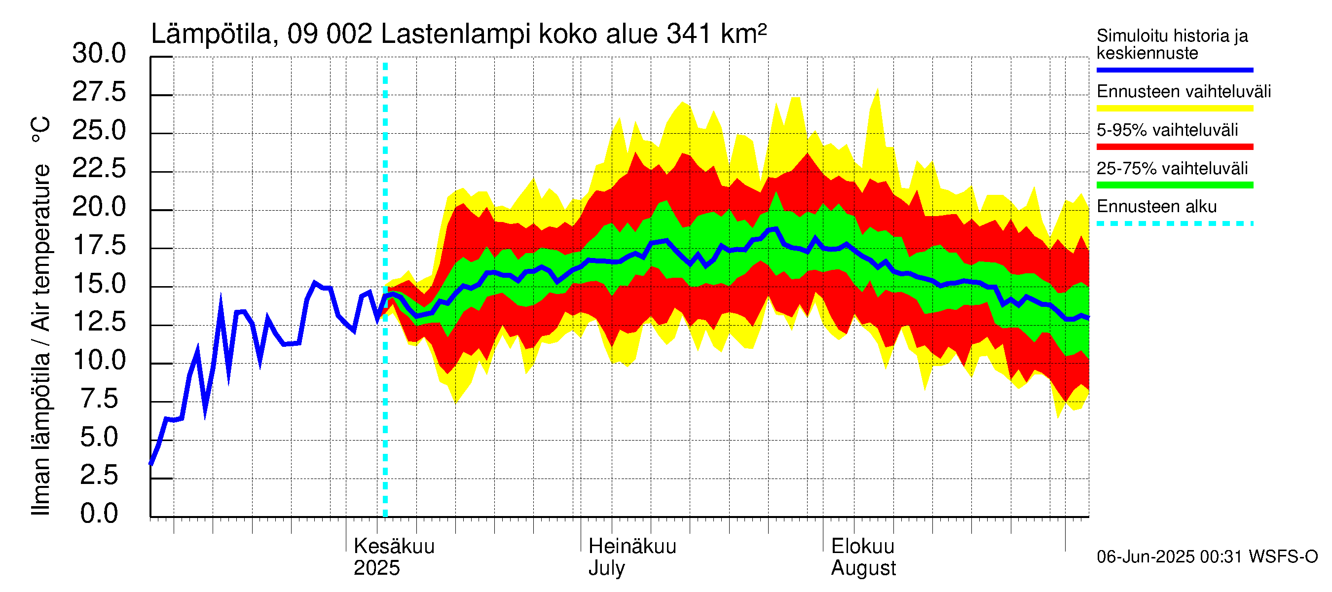 Urpalanjoen vesistöalue - Lastenlampi: Ilman lämpötila