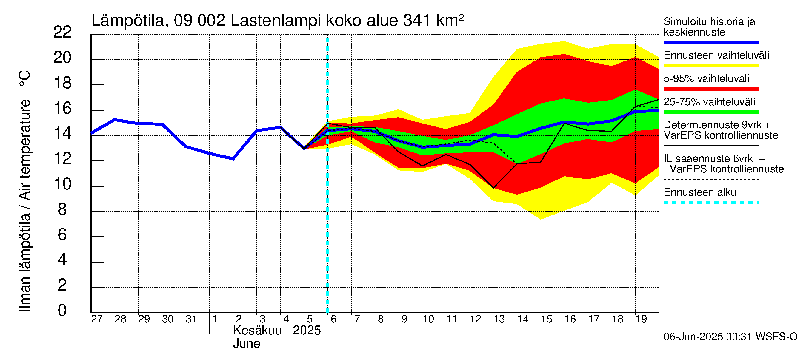 Urpalanjoen vesistöalue - Lastenlampi: Ilman lämpötila