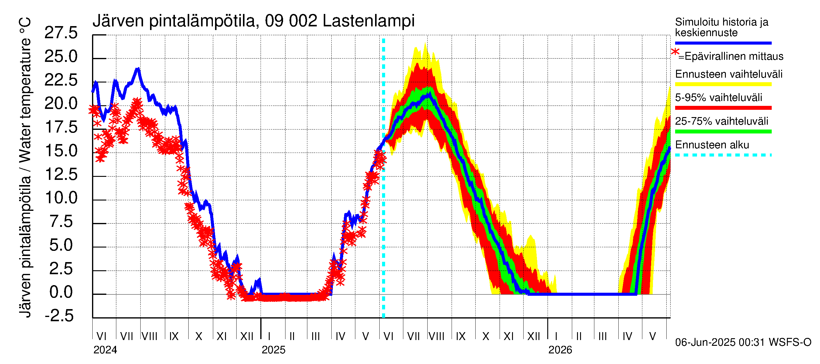 Urpalanjoen vesistöalue - Lastenlampi: Järven pintalämpötila