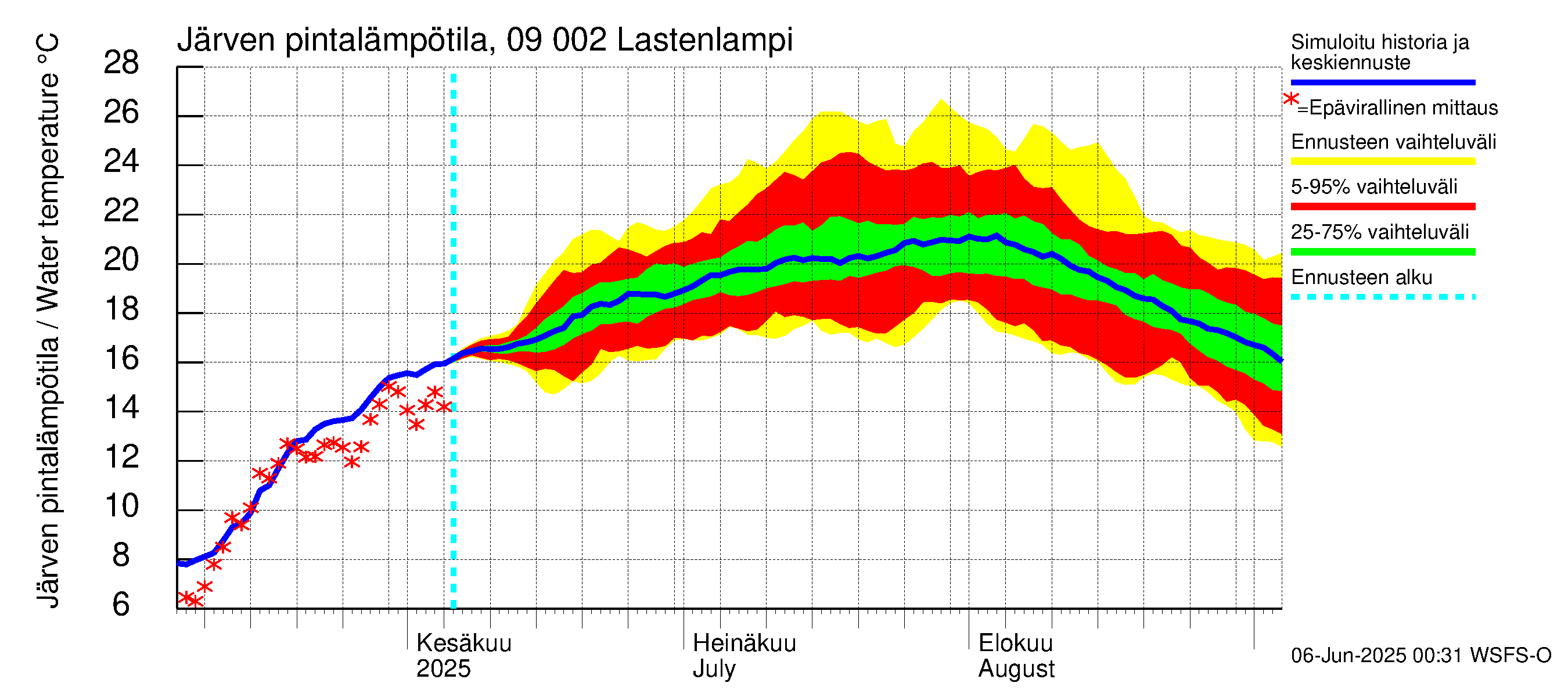 Urpalanjoen vesistöalue - Lastenlampi: Järven pintalämpötila