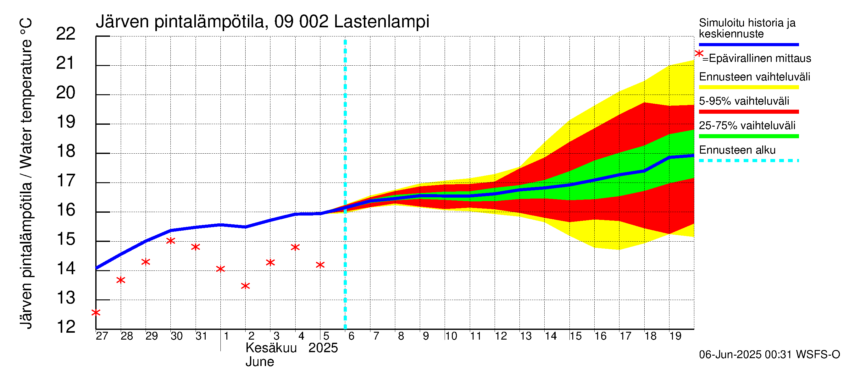 Urpalanjoen vesistöalue - Lastenlampi: Järven pintalämpötila