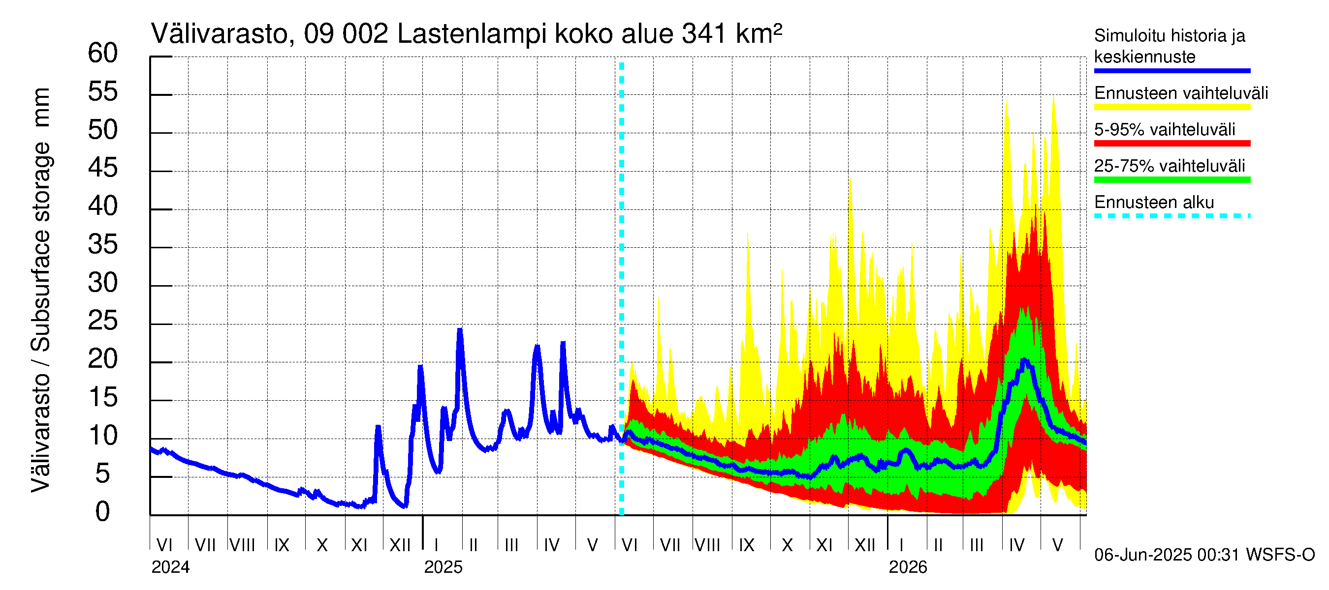 Urpalanjoen vesistöalue - Lastenlampi: Välivarasto