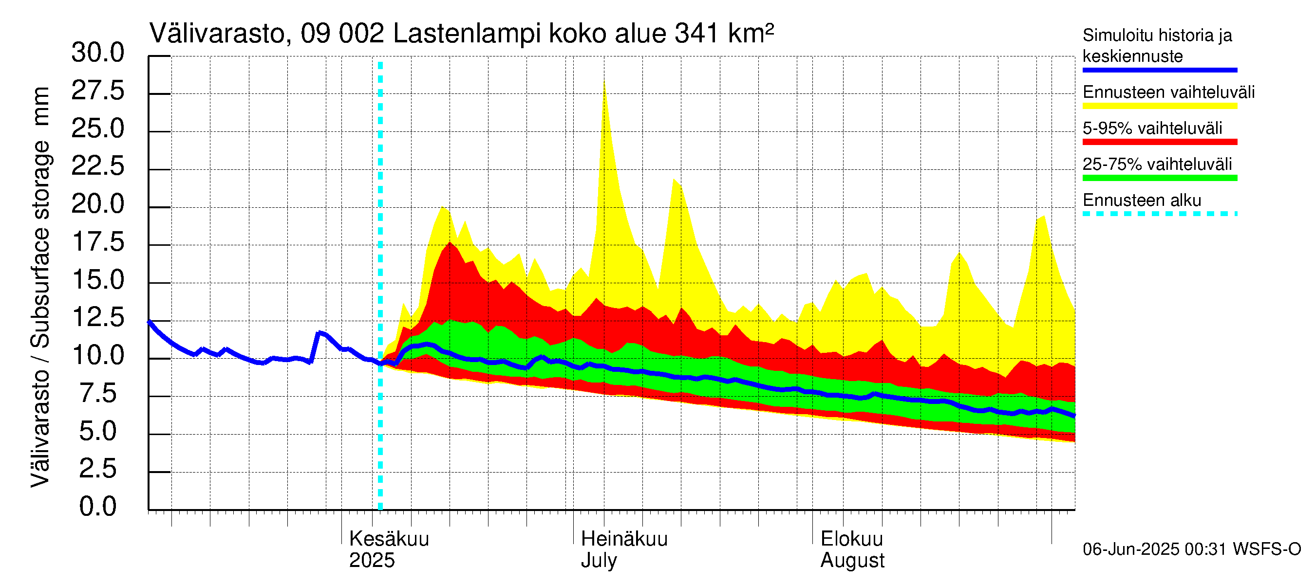 Urpalanjoen vesistöalue - Lastenlampi: Välivarasto