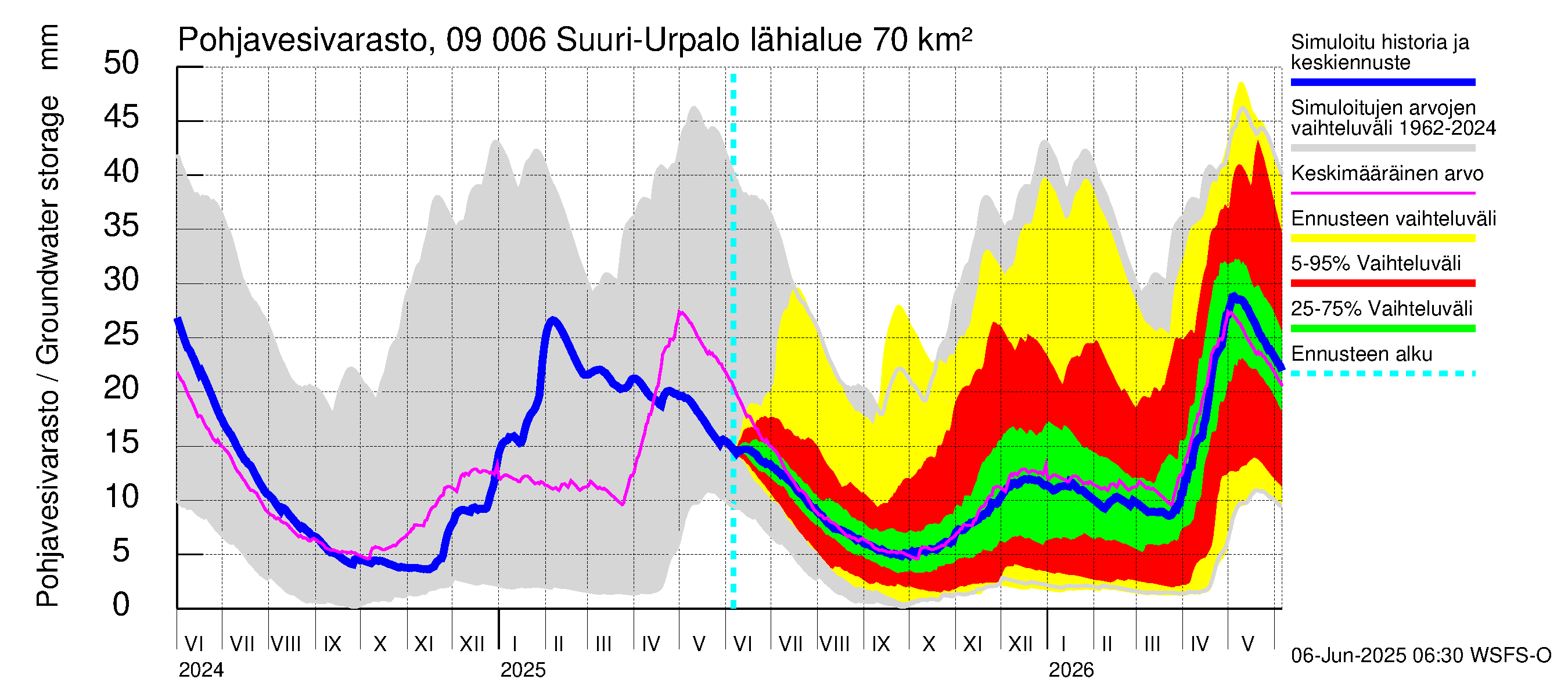 Urpalanjoen vesistöalue - Suuri-Urpalo: Pohjavesivarasto