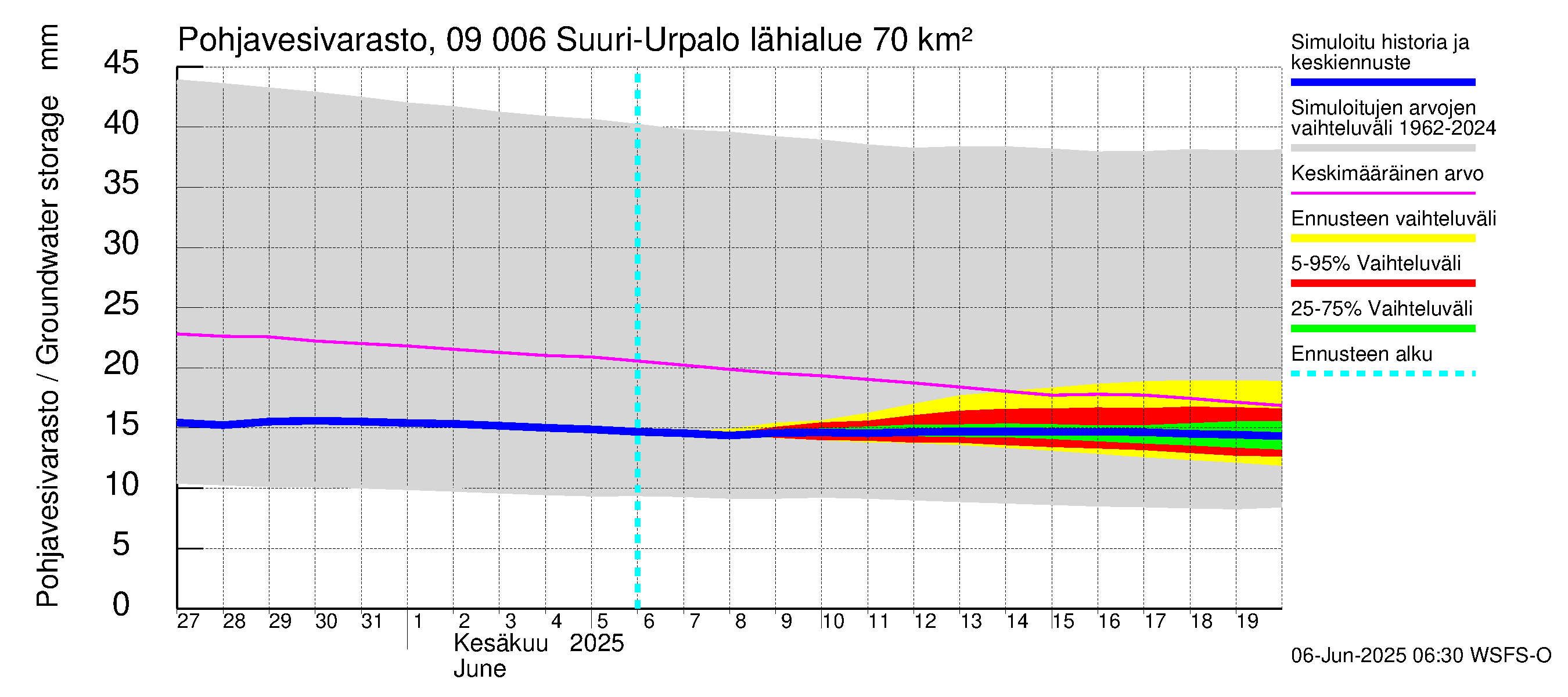 Urpalanjoen vesistöalue - Suuri-Urpalo: Pohjavesivarasto