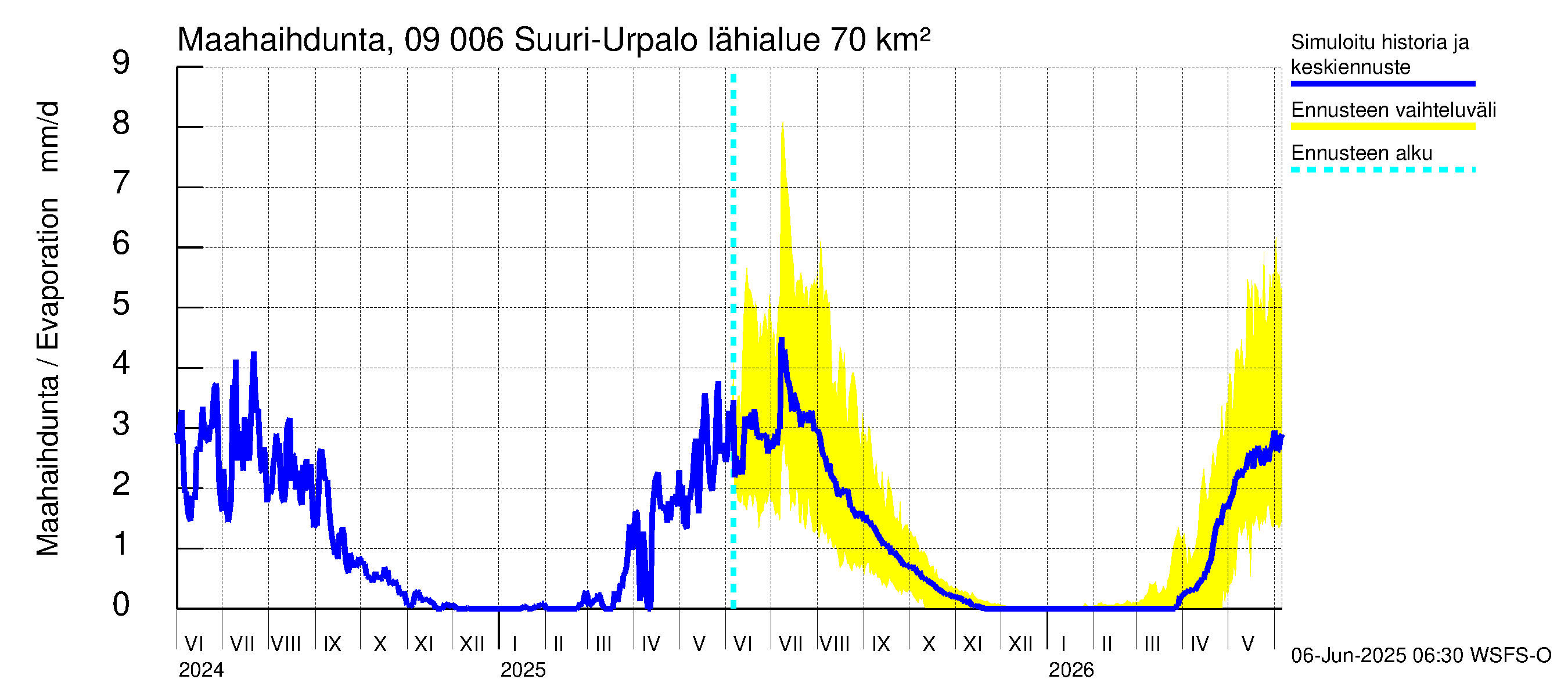 Urpalanjoen vesistöalue - Suuri-Urpalo: Haihdunta maa-alueelta