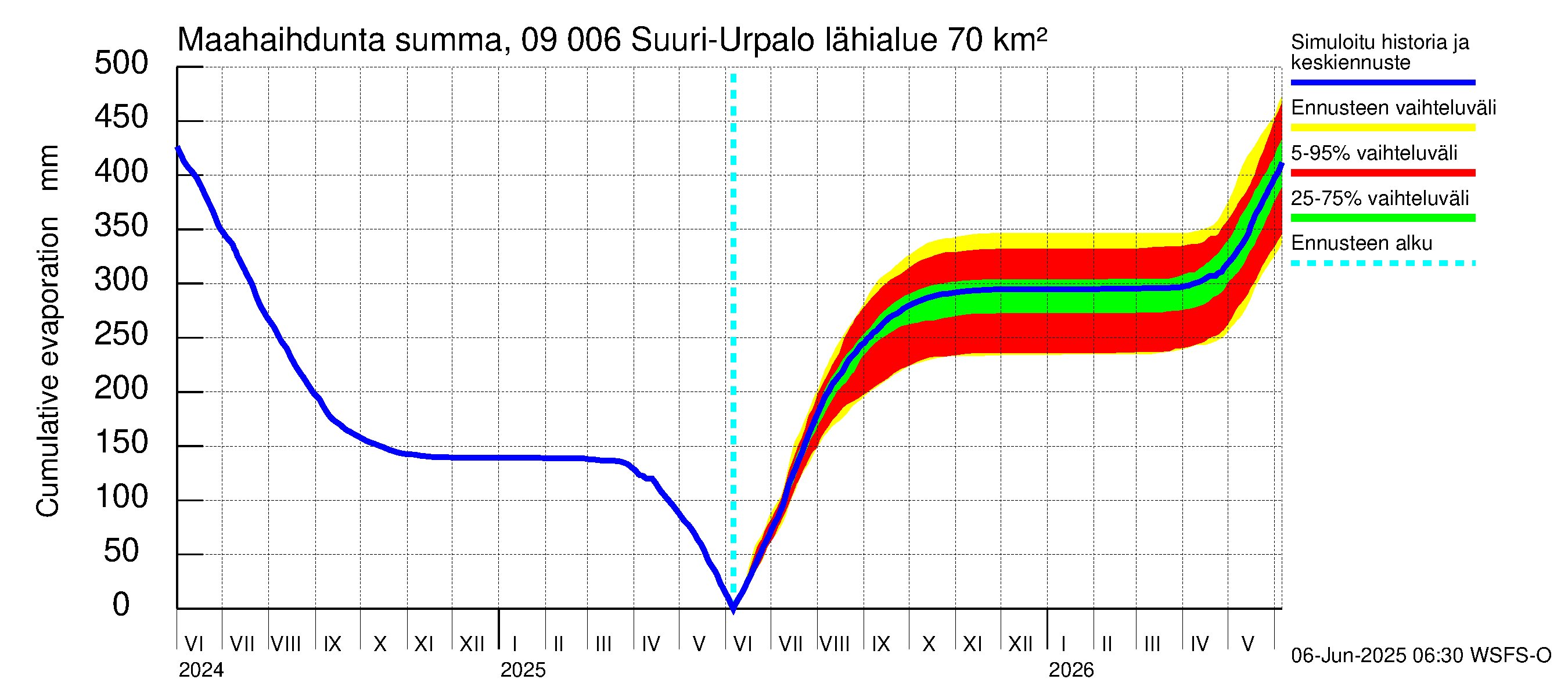 Urpalanjoen vesistöalue - Suuri-Urpalo: Haihdunta maa-alueelta - summa