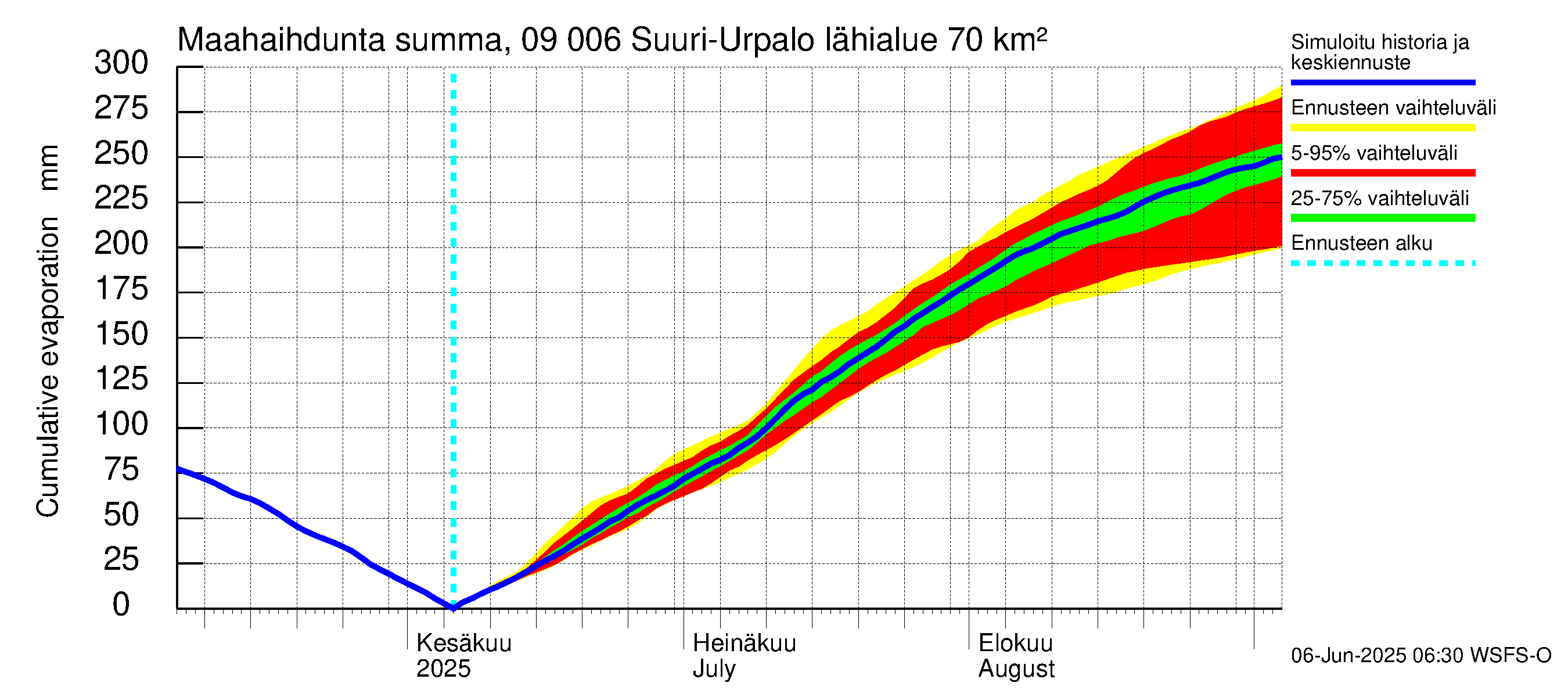 Urpalanjoen vesistöalue - Suuri-Urpalo: Haihdunta maa-alueelta - summa