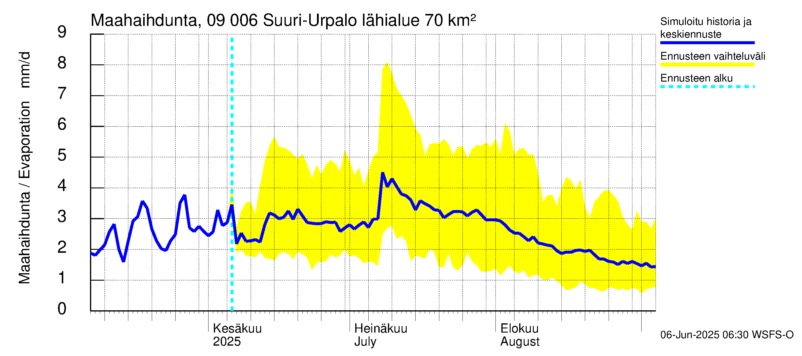 Urpalanjoen vesistöalue - Suuri-Urpalo: Haihdunta maa-alueelta