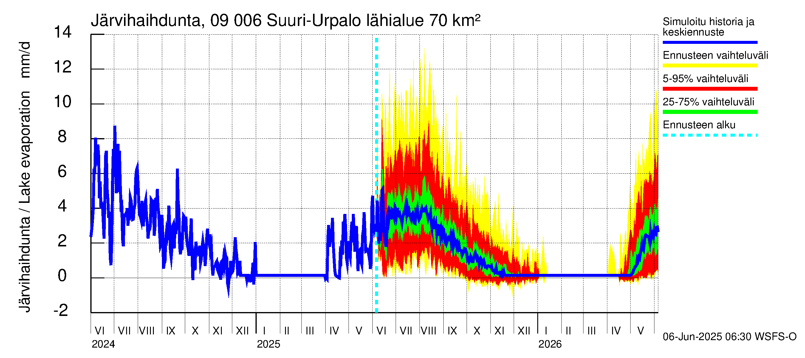 Urpalanjoen vesistöalue - Suuri-Urpalo: Järvihaihdunta