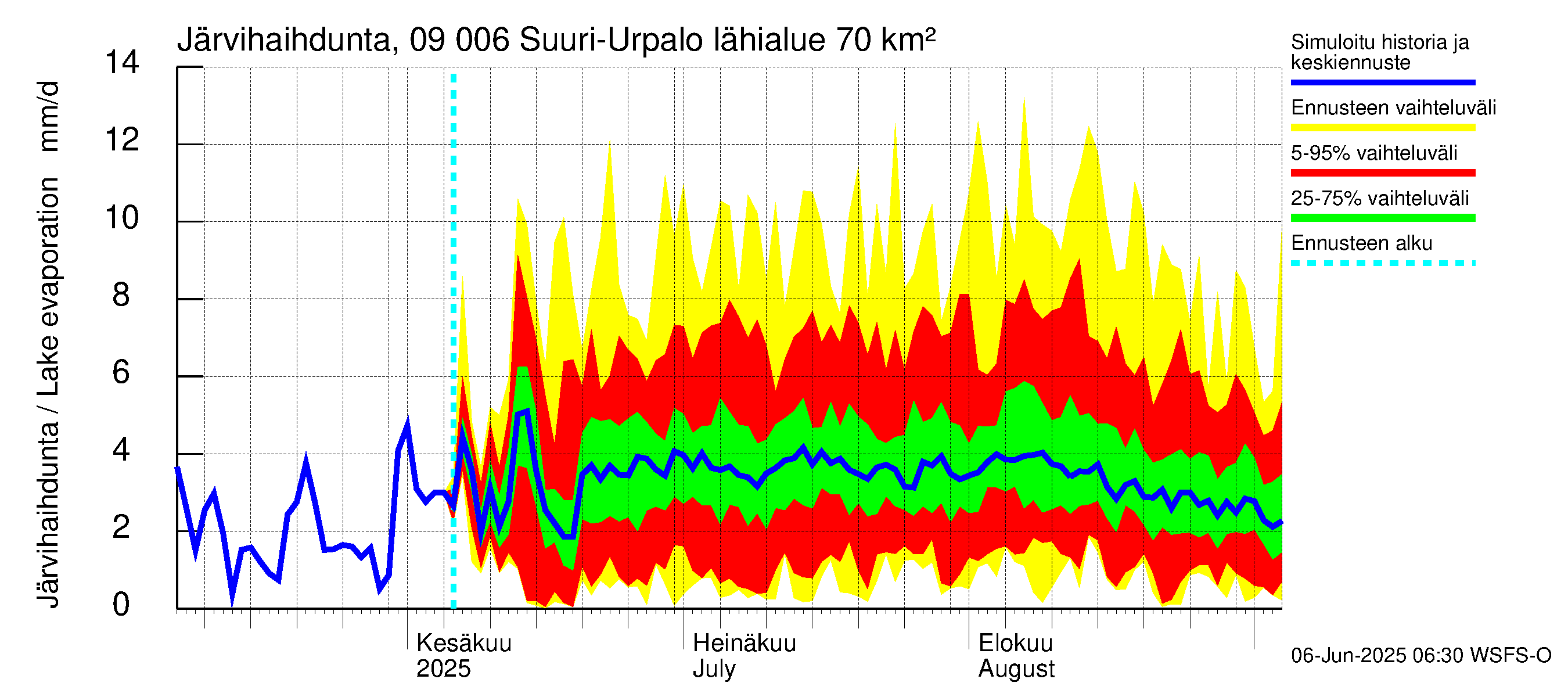 Urpalanjoen vesistöalue - Suuri-Urpalo: Järvihaihdunta