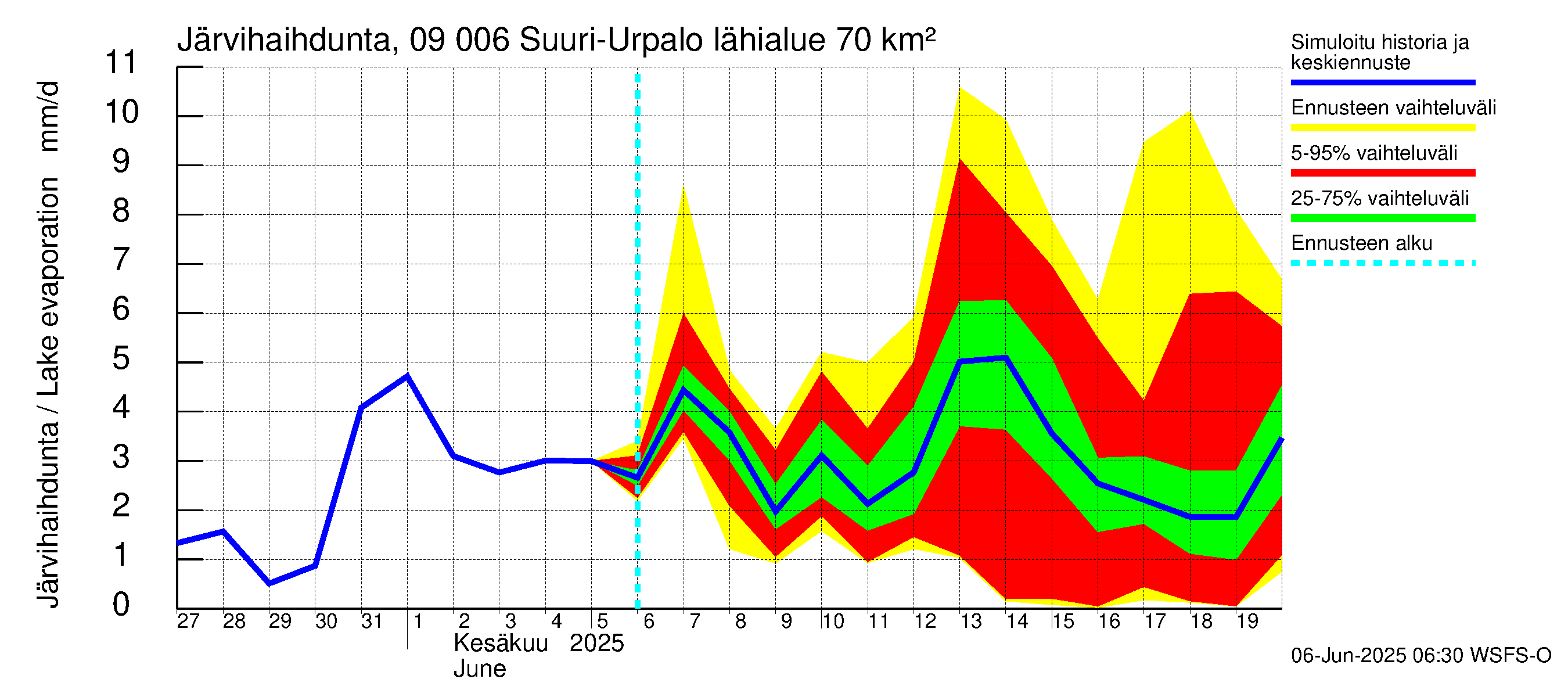 Urpalanjoen vesistöalue - Suuri-Urpalo: Järvihaihdunta