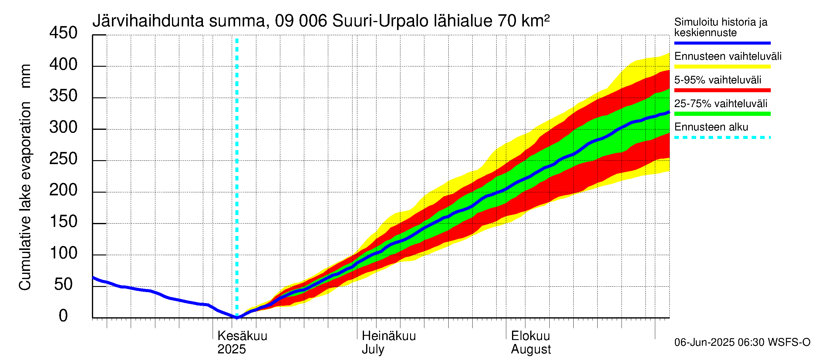 Urpalanjoen vesistöalue - Suuri-Urpalo: Järvihaihdunta - summa
