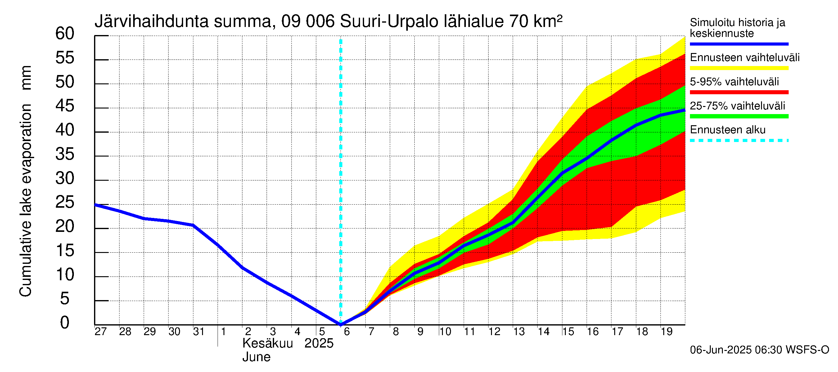 Urpalanjoen vesistöalue - Suuri-Urpalo: Järvihaihdunta - summa