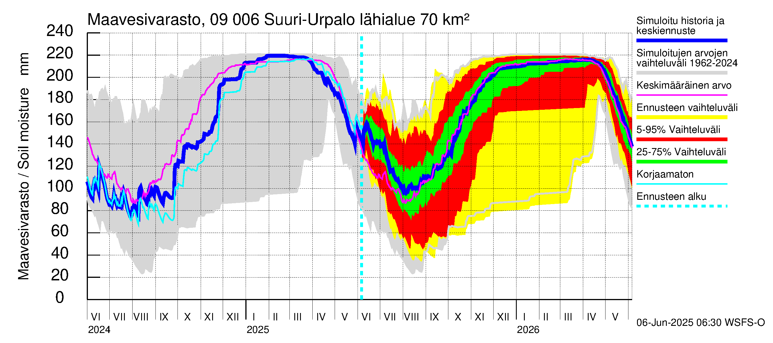 Urpalanjoen vesistöalue - Suuri-Urpalo: Maavesivarasto
