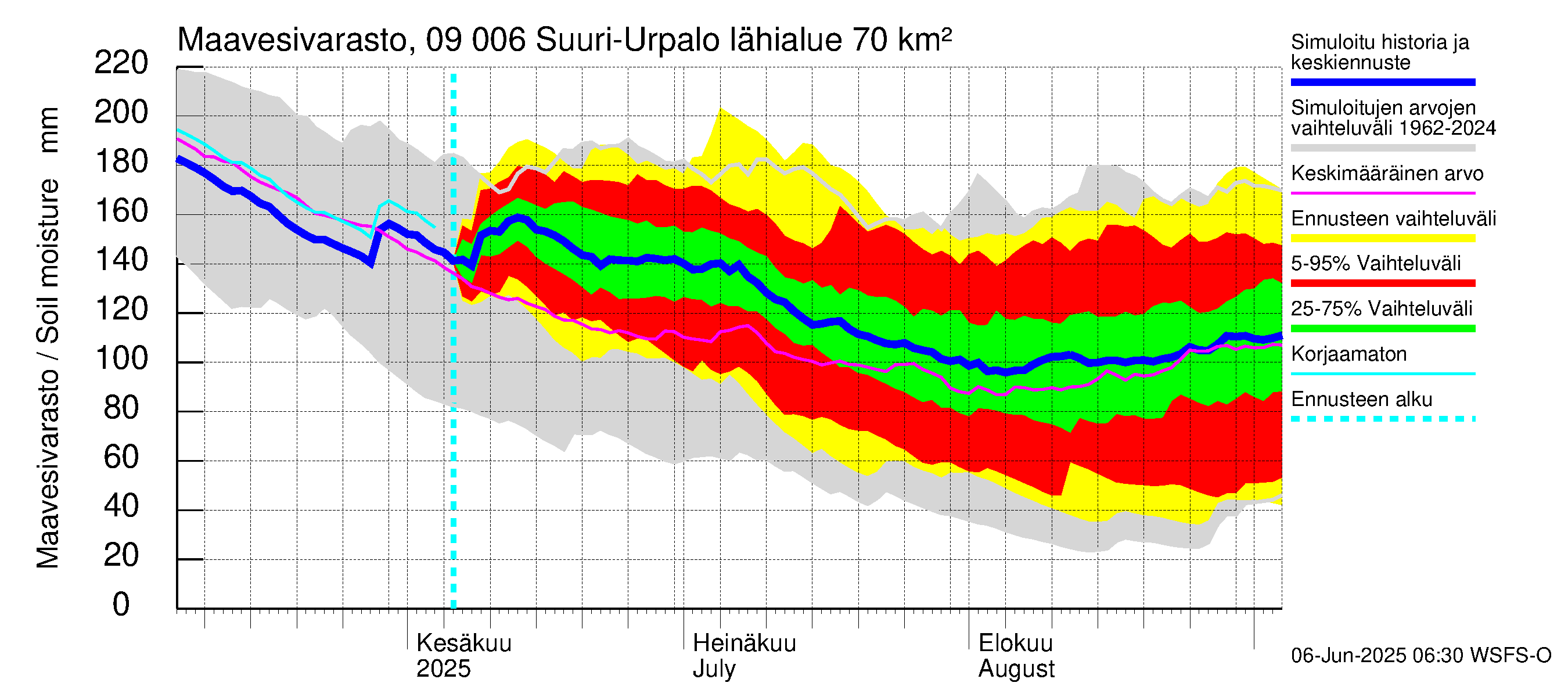 Urpalanjoen vesistöalue - Suuri-Urpalo: Maavesivarasto