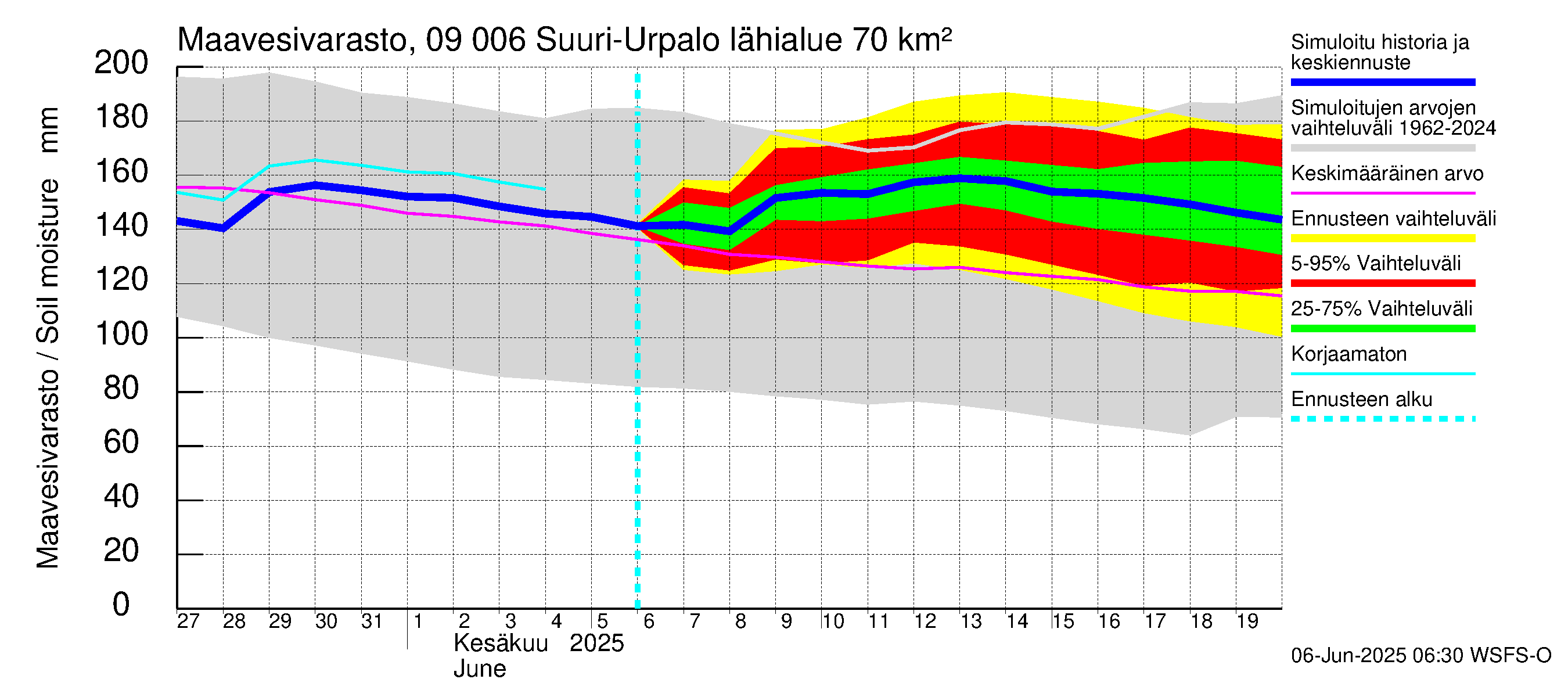 Urpalanjoen vesistöalue - Suuri-Urpalo: Maavesivarasto