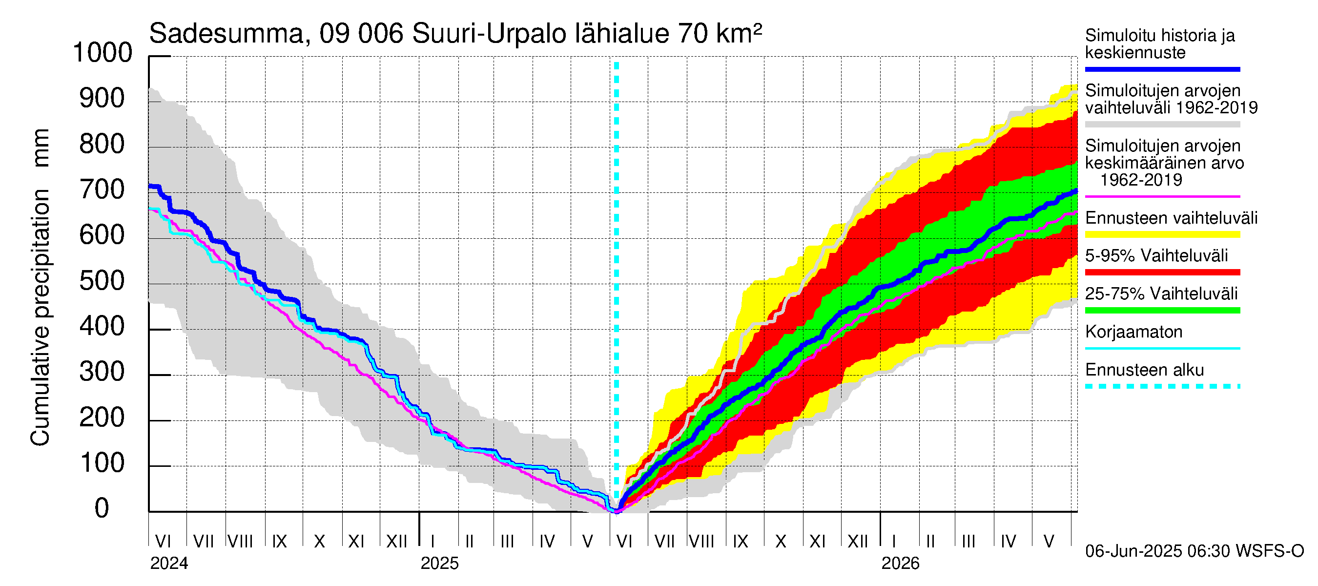 Urpalanjoen vesistöalue - Suuri-Urpalo: Sade - summa