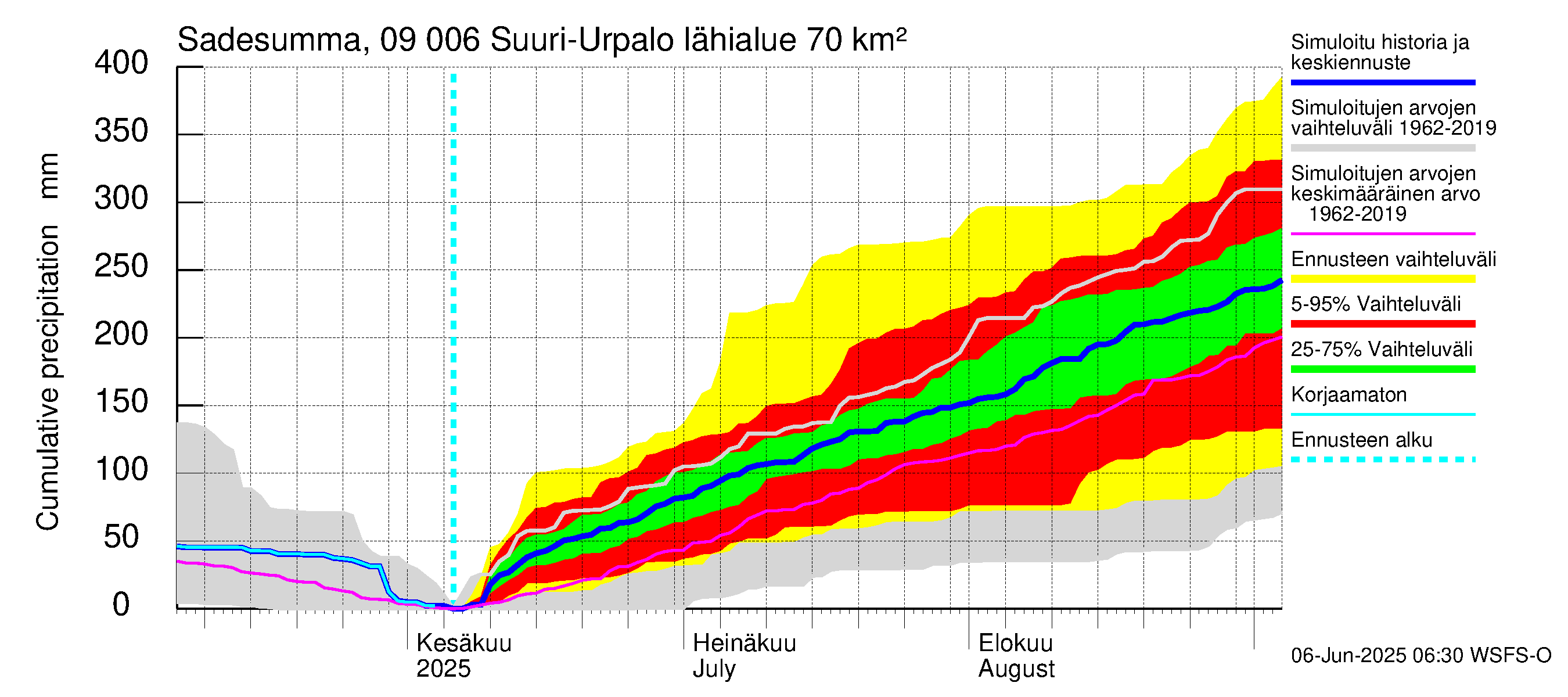 Urpalanjoen vesistöalue - Suuri-Urpalo: Sade - summa