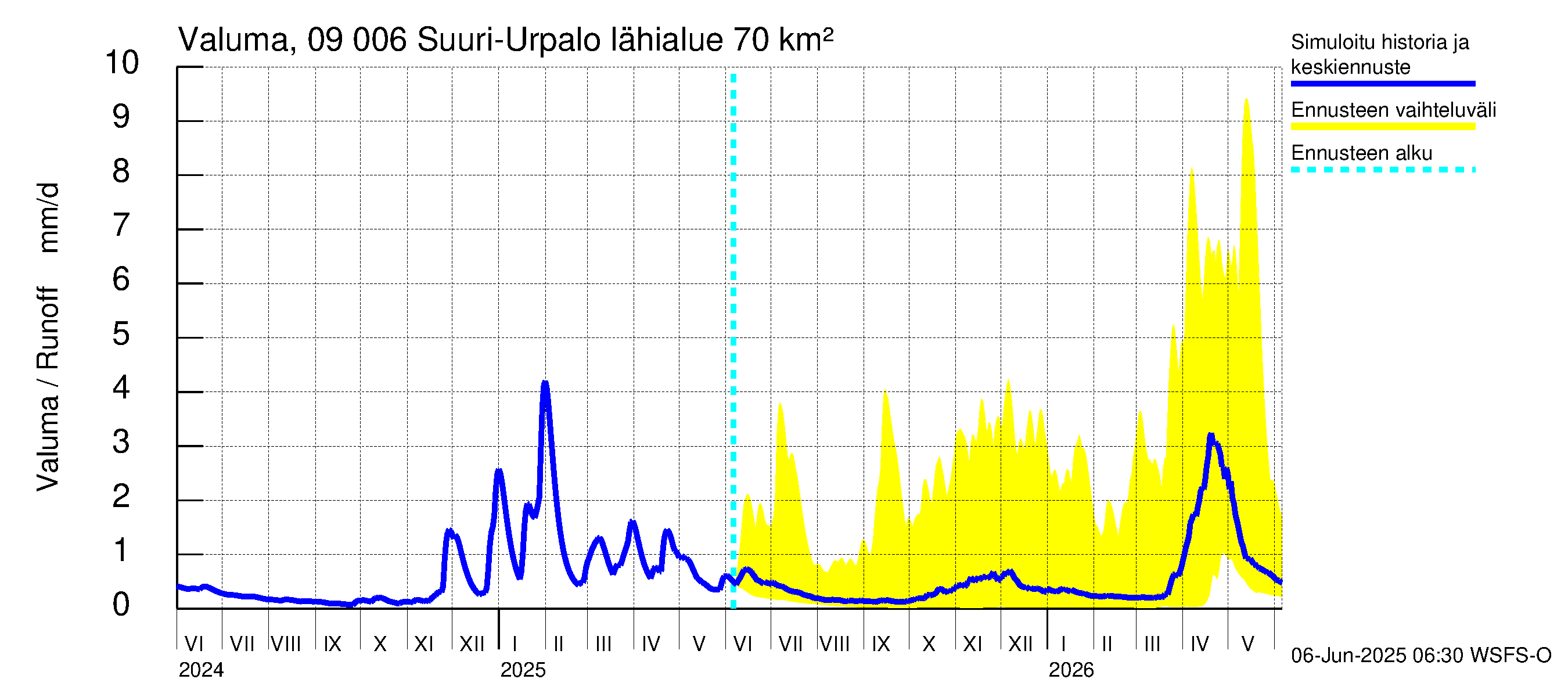 Urpalanjoen vesistöalue - Suuri-Urpalo: Valuma