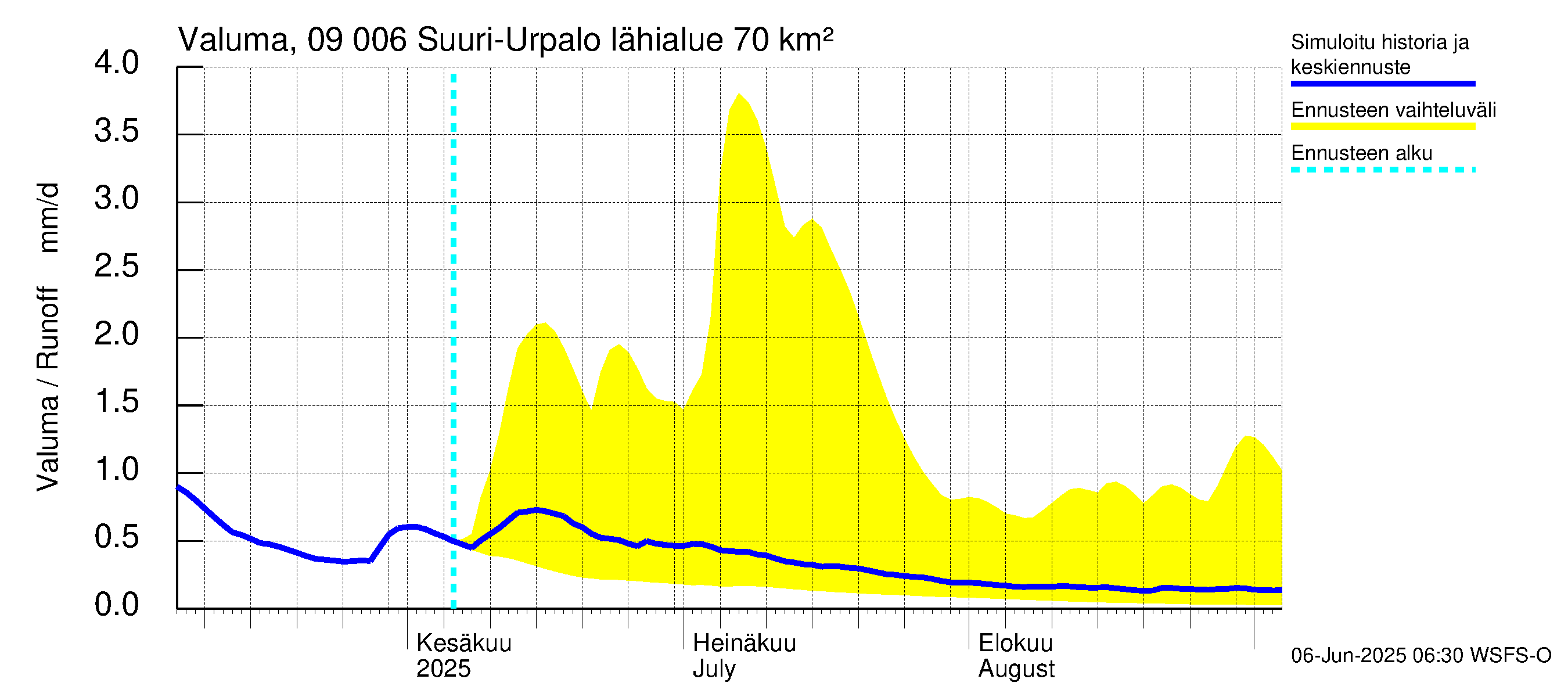 Urpalanjoen vesistöalue - Suuri-Urpalo: Valuma