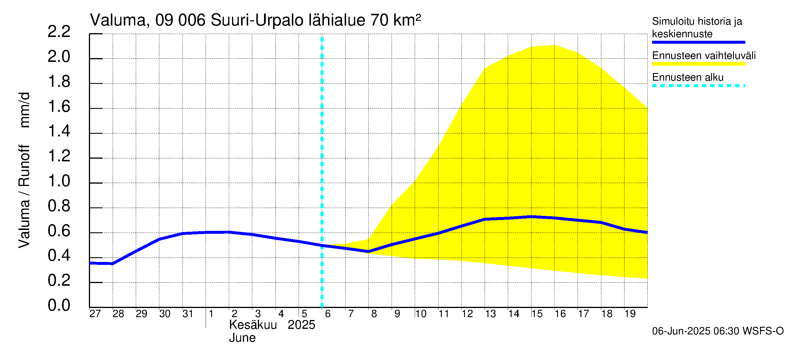 Urpalanjoen vesistöalue - Suuri-Urpalo: Valuma