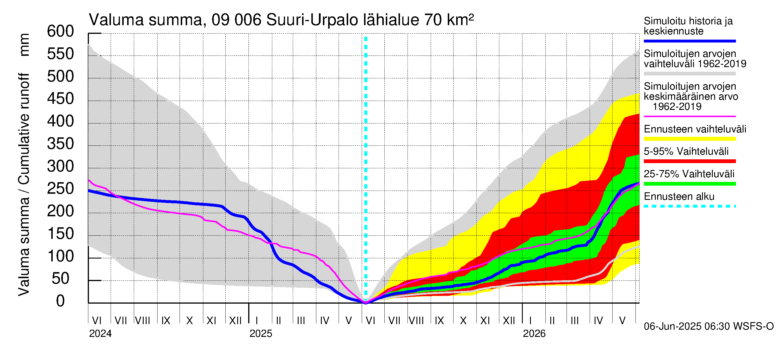 Urpalanjoen vesistöalue - Suuri-Urpalo: Valuma - summa