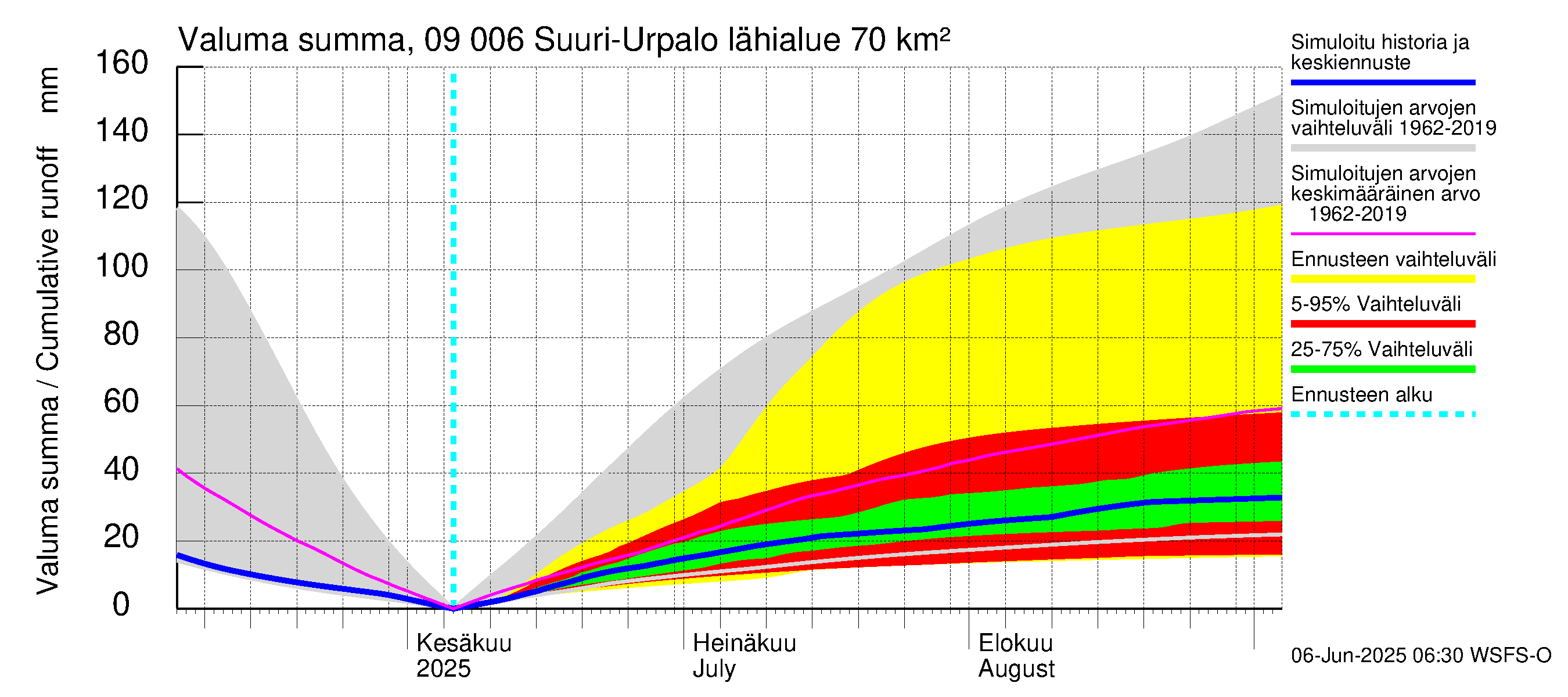 Urpalanjoen vesistöalue - Suuri-Urpalo: Valuma - summa