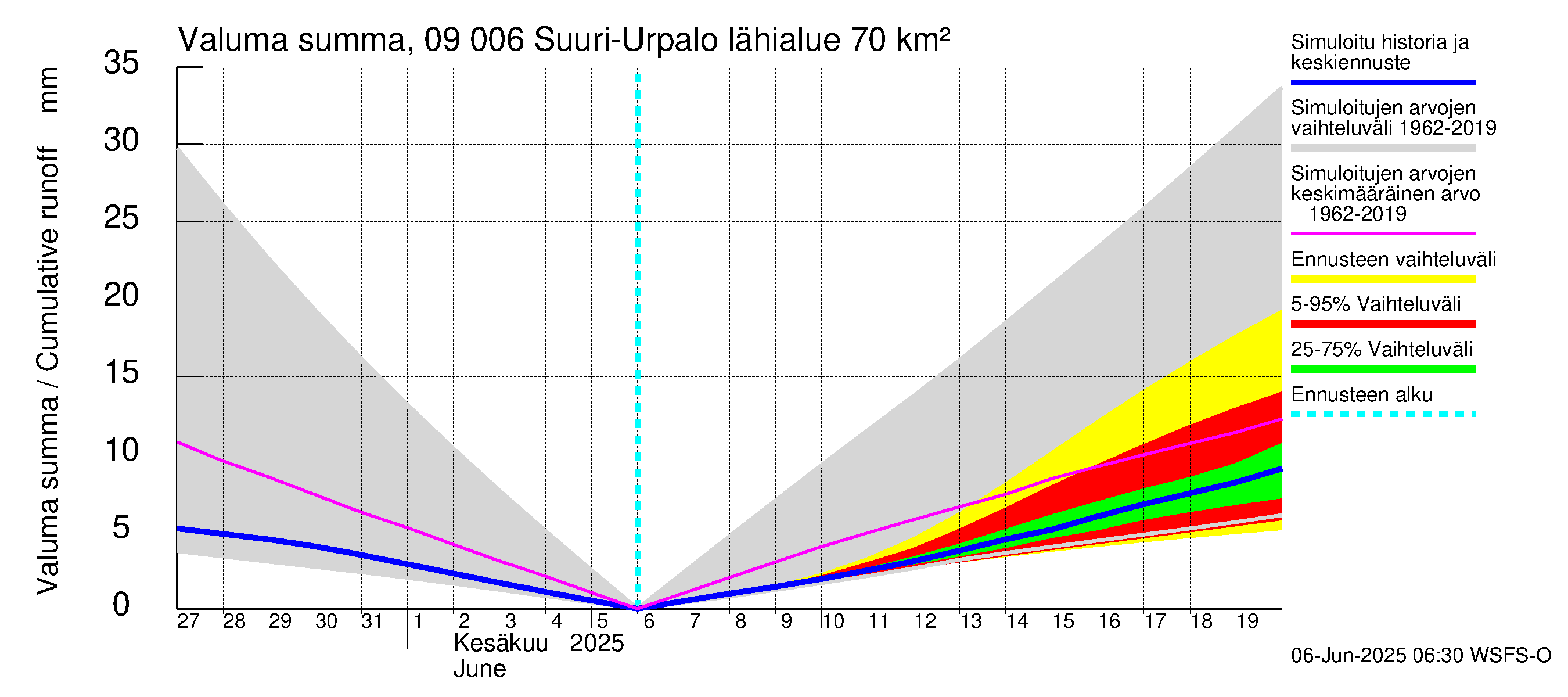 Urpalanjoen vesistöalue - Suuri-Urpalo: Valuma - summa
