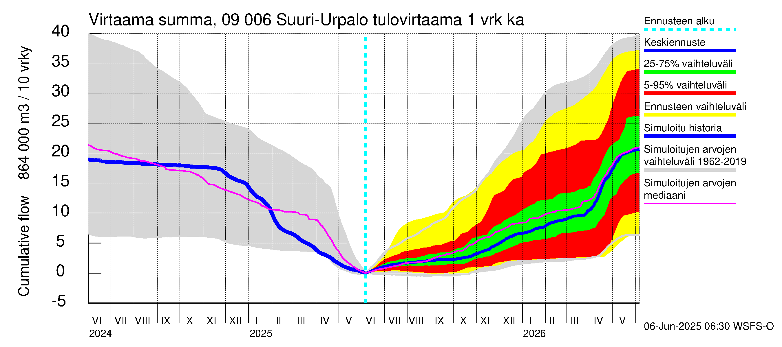Urpalanjoen vesistöalue - Suuri-Urpalo: Tulovirtaama - summa