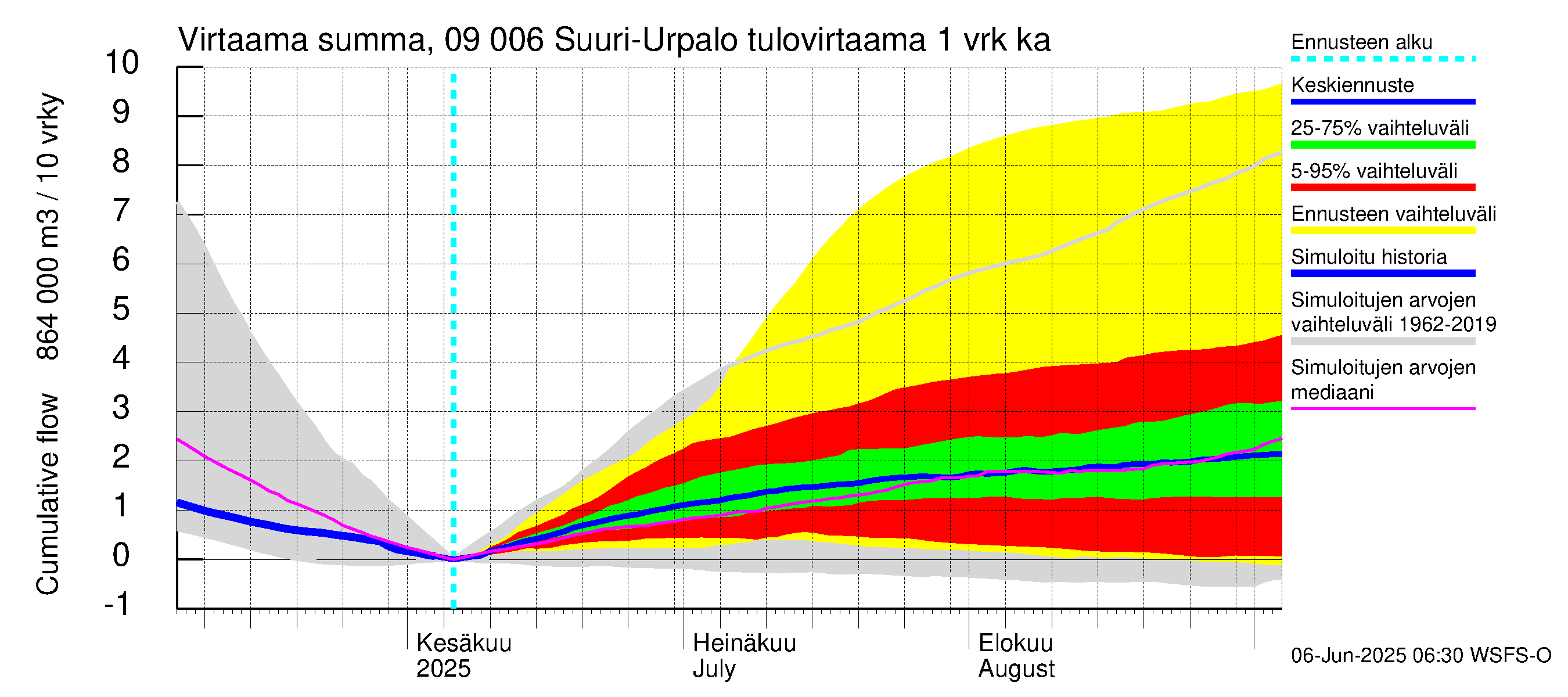 Urpalanjoen vesistöalue - Suuri-Urpalo: Tulovirtaama - summa