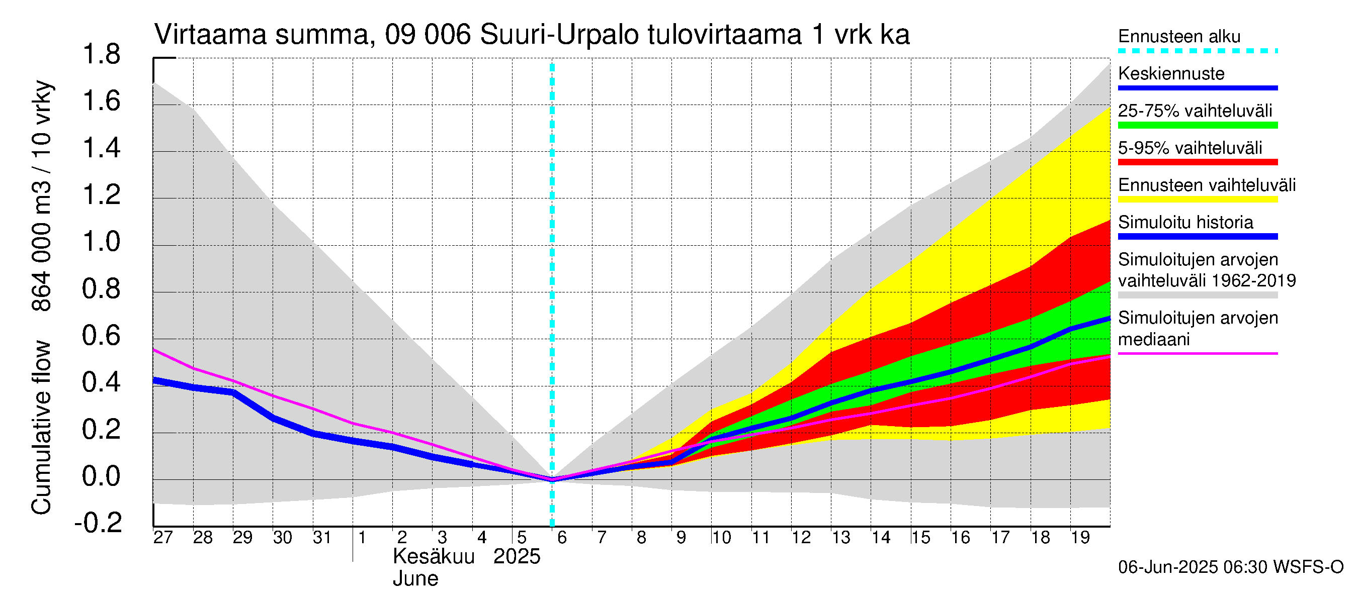 Urpalanjoen vesistöalue - Suuri-Urpalo: Tulovirtaama - summa