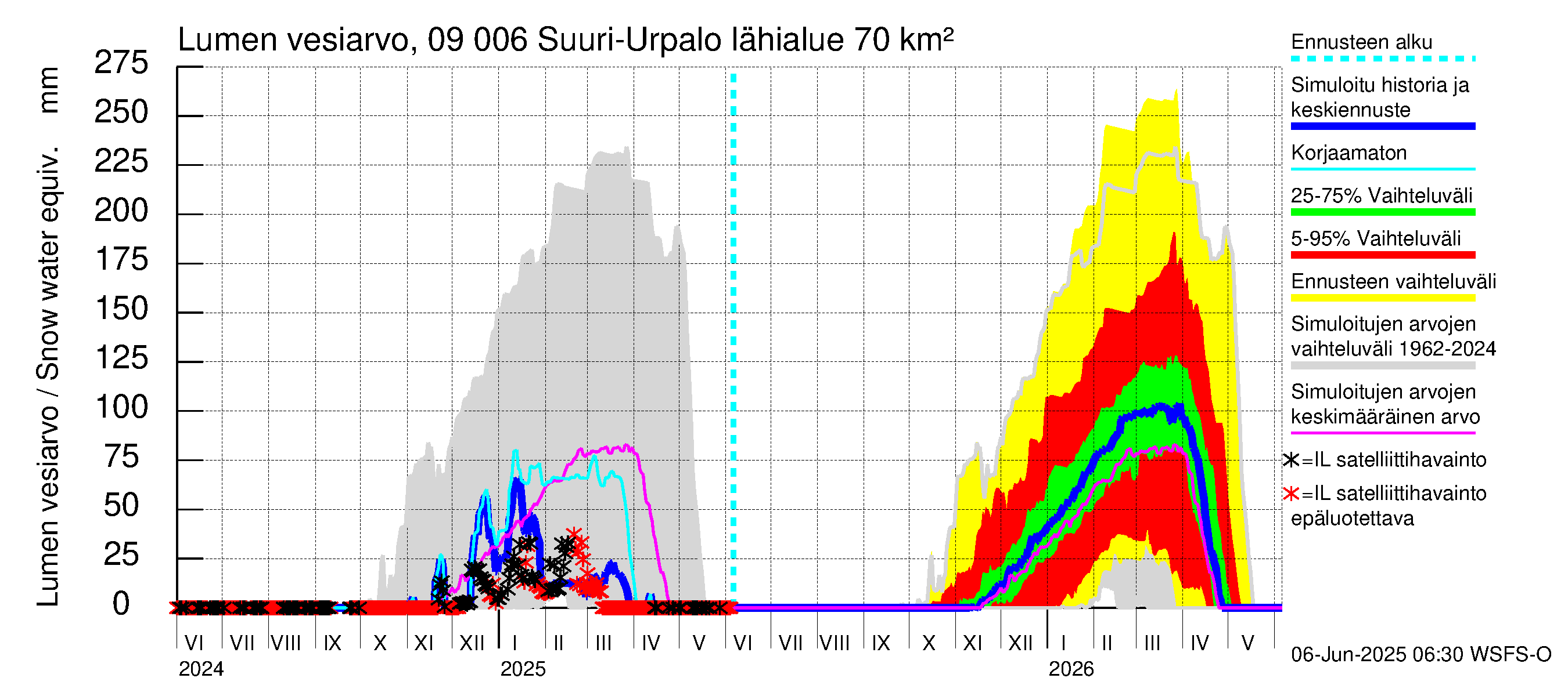 Urpalanjoen vesistöalue - Suuri-Urpalo: Lumen vesiarvo