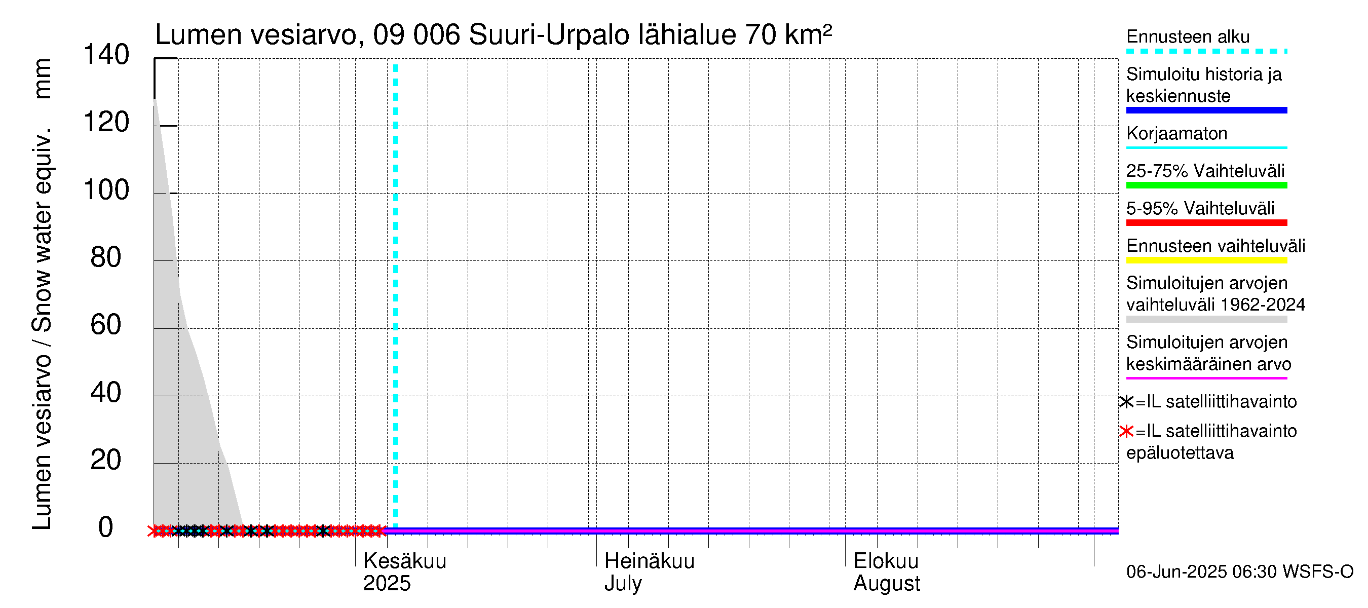 Urpalanjoen vesistöalue - Suuri-Urpalo: Lumen vesiarvo