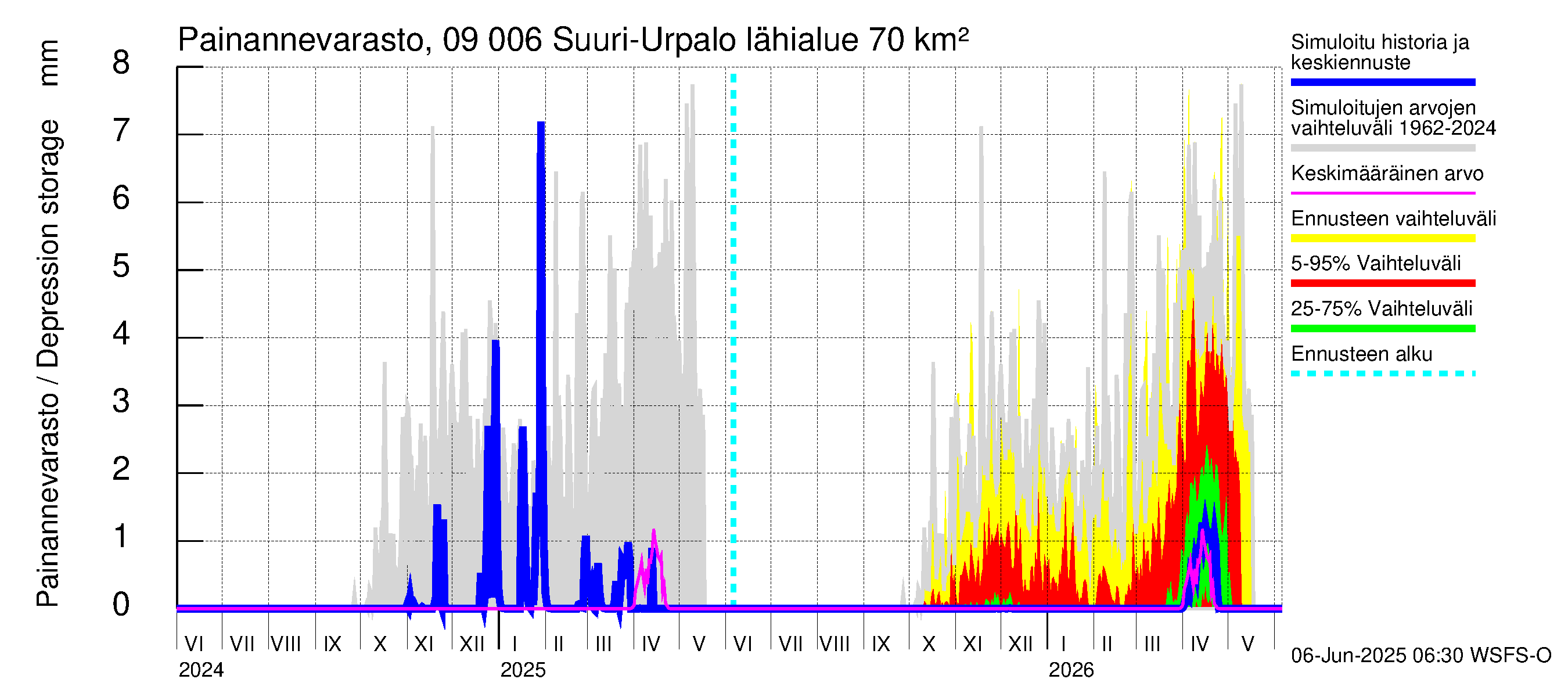 Urpalanjoen vesistöalue - Suuri-Urpalo: Painannevarasto