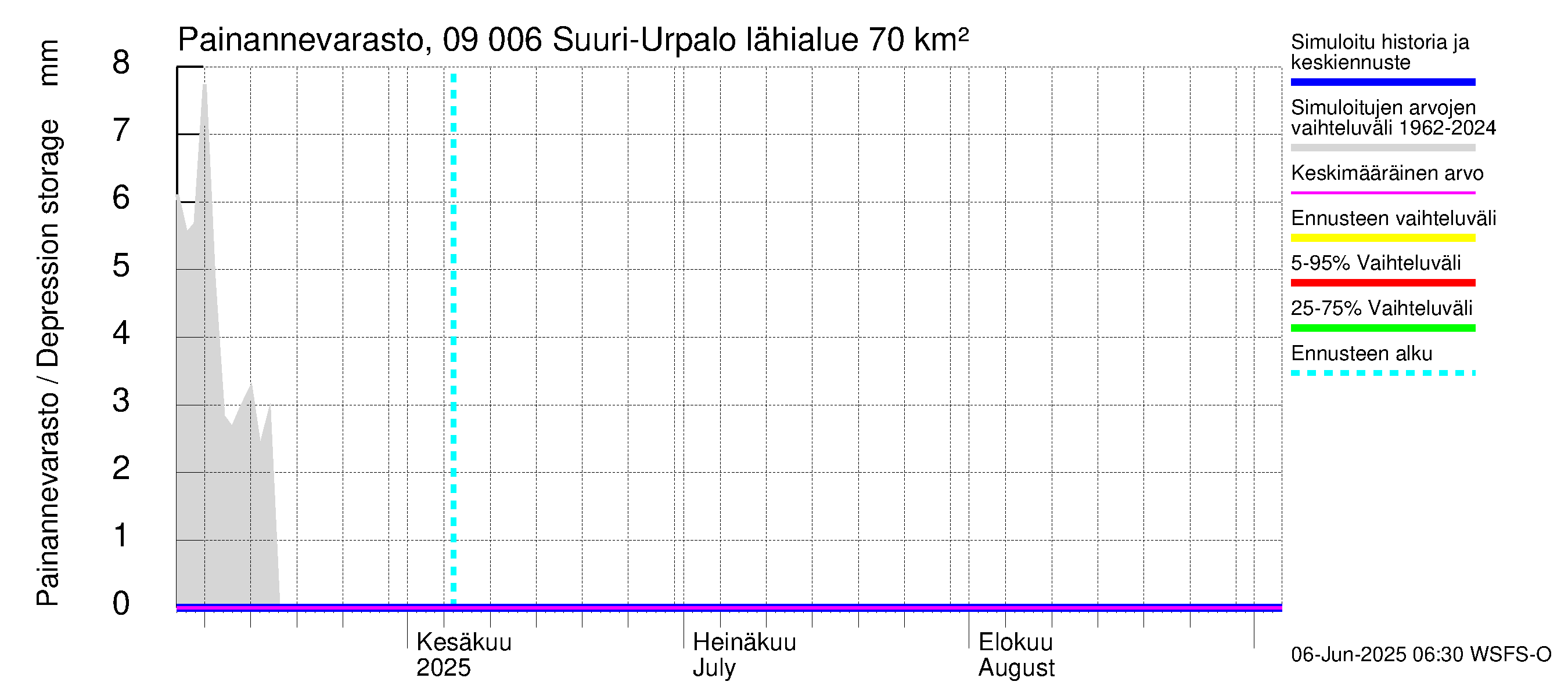 Urpalanjoen vesistöalue - Suuri-Urpalo: Painannevarasto