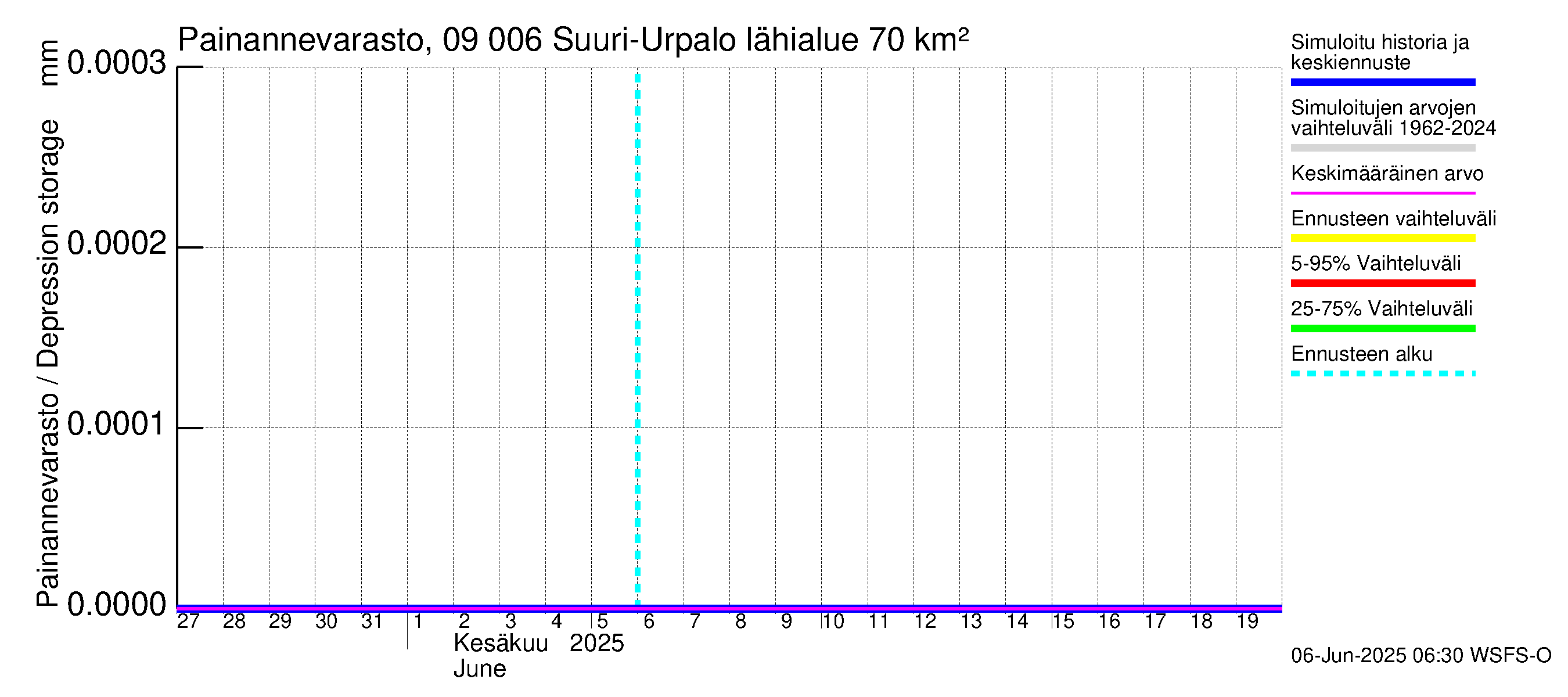 Urpalanjoen vesistöalue - Suuri-Urpalo: Painannevarasto