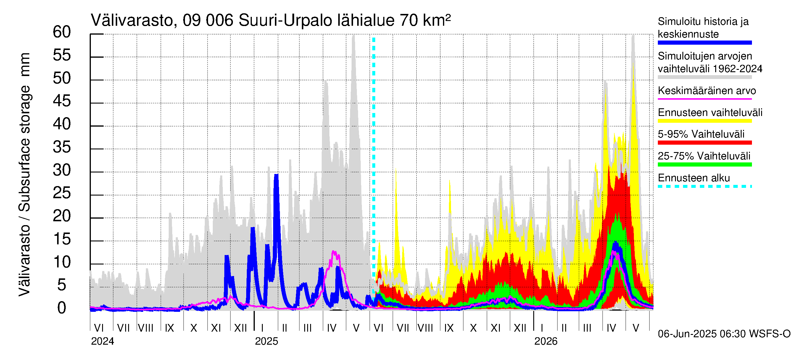 Urpalanjoen vesistöalue - Suuri-Urpalo: Välivarasto