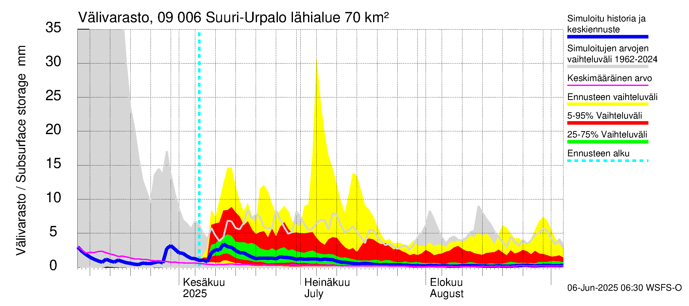 Urpalanjoen vesistöalue - Suuri-Urpalo: Välivarasto