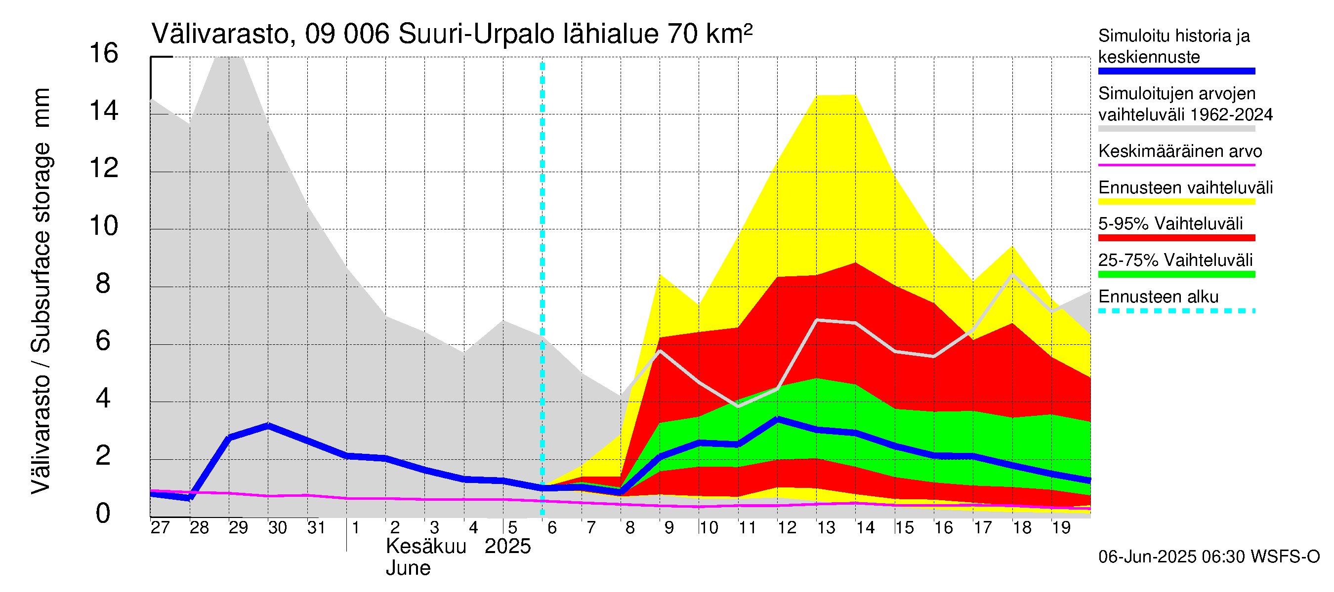 Urpalanjoen vesistöalue - Suuri-Urpalo: Välivarasto