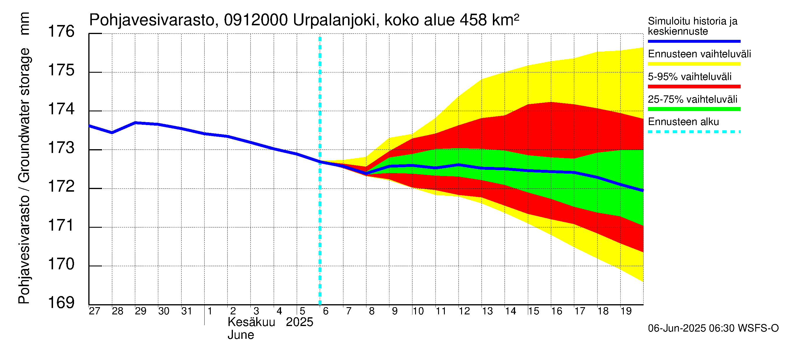 Urpalanjoen vesistöalue - Urpalanjoki, Tohmonsilta: Pohjavesivarasto
