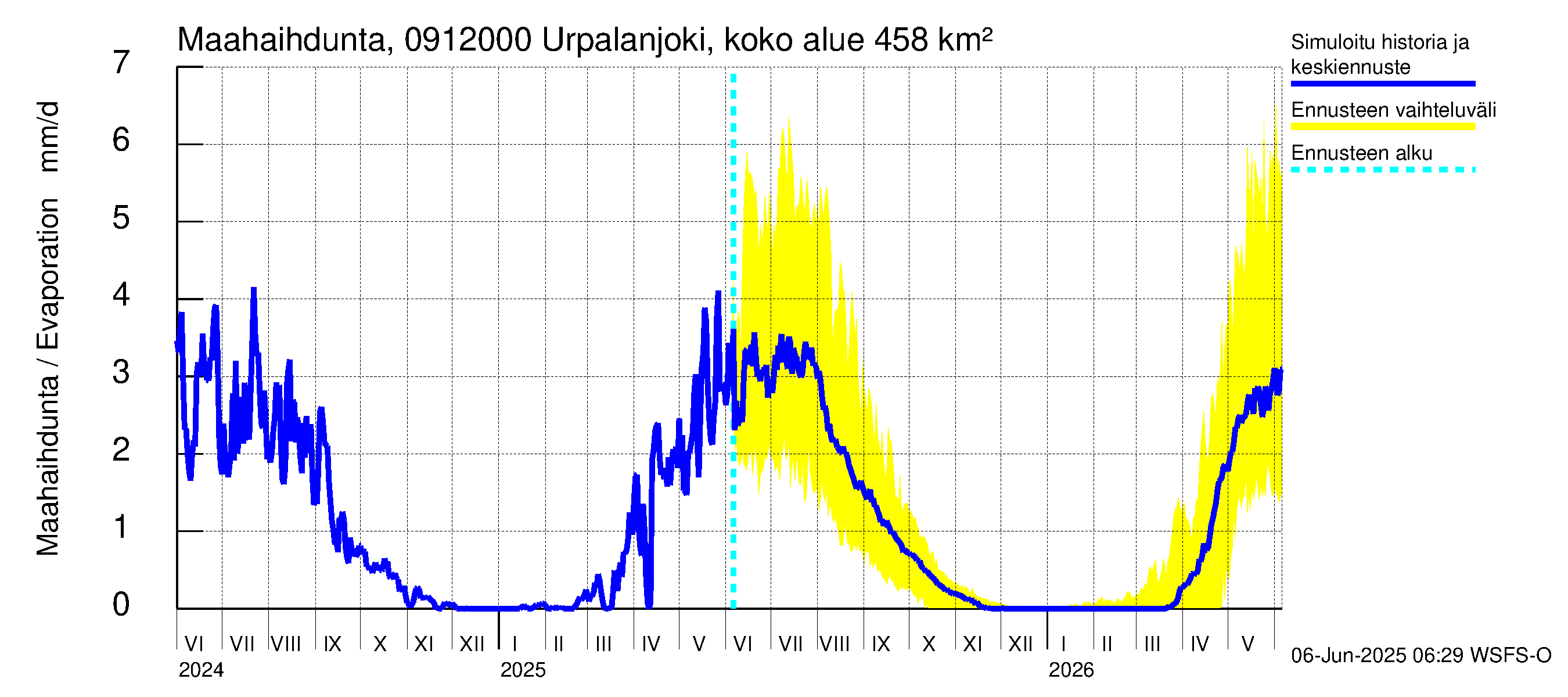 Urpalanjoen vesistöalue - Urpalanjoki, Tohmonsilta: Haihdunta maa-alueelta