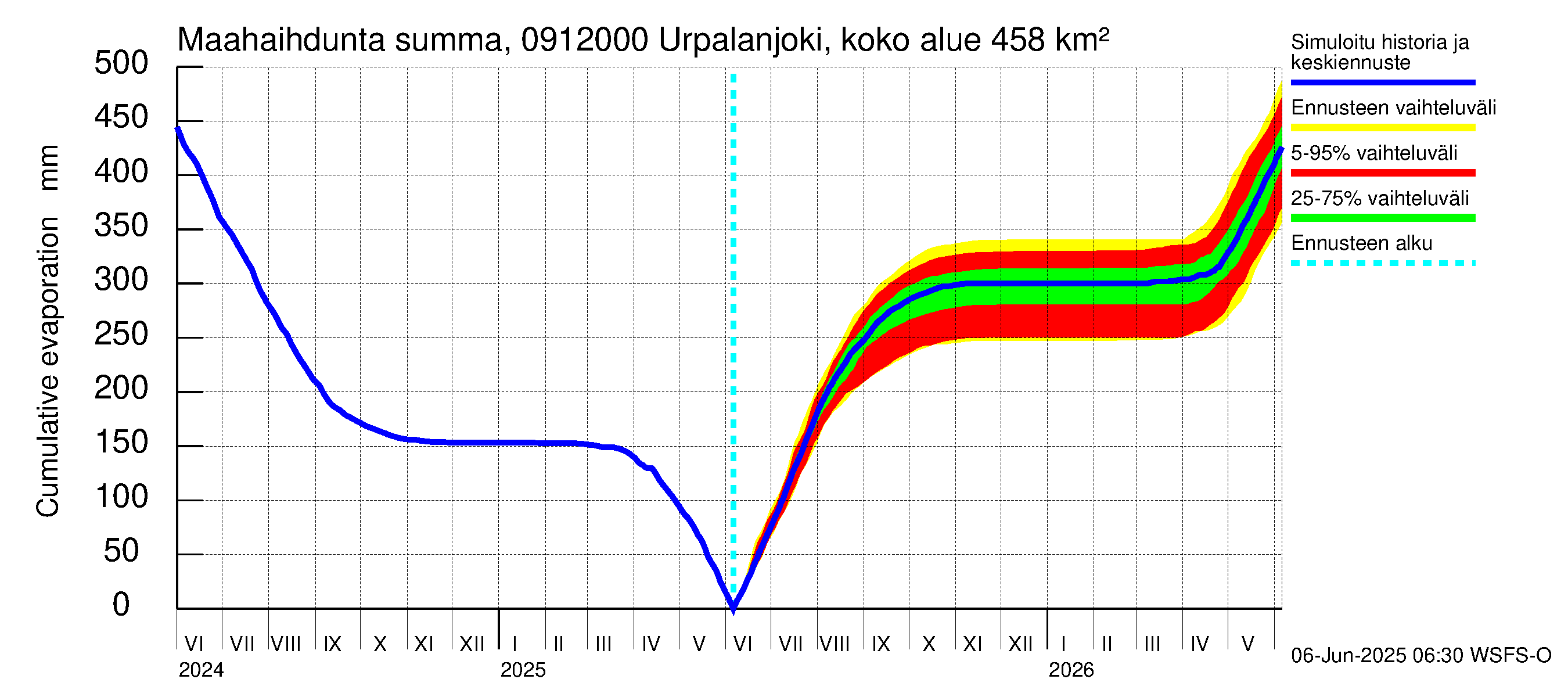 Urpalanjoen vesistöalue - Urpalanjoki, Tohmonsilta: Haihdunta maa-alueelta - summa