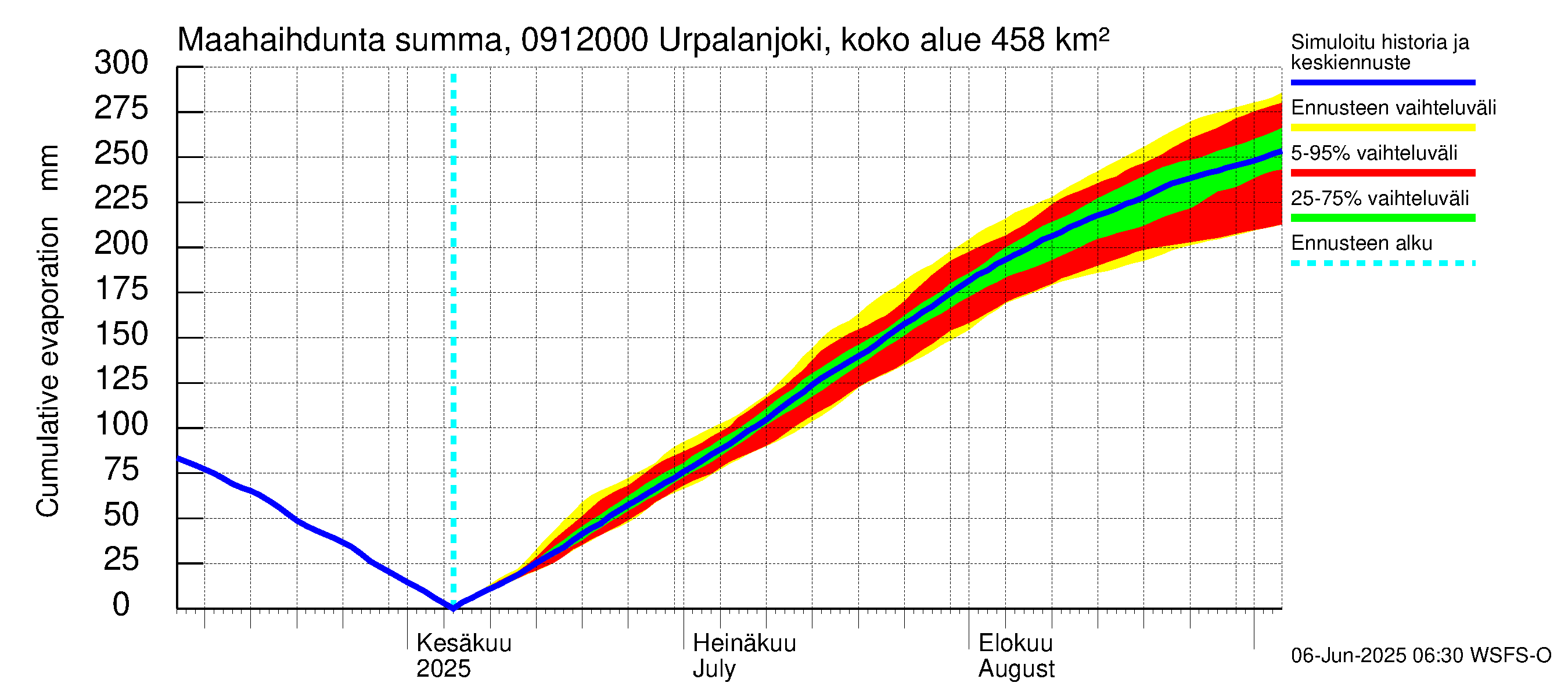 Urpalanjoen vesistöalue - Urpalanjoki, Tohmonsilta: Haihdunta maa-alueelta - summa