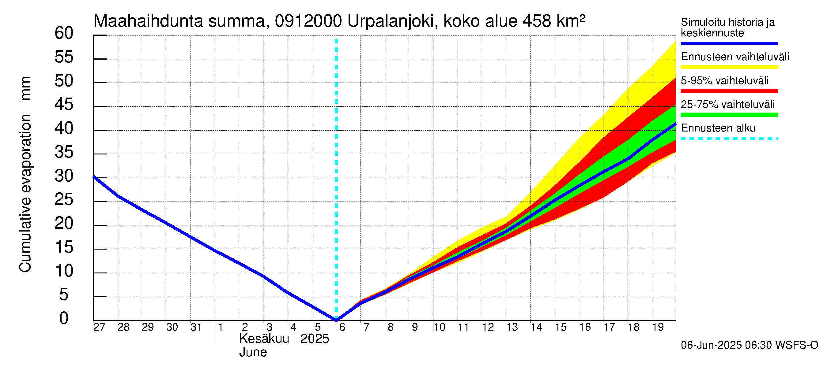 Urpalanjoen vesistöalue - Urpalanjoki, Tohmonsilta: Haihdunta maa-alueelta - summa
